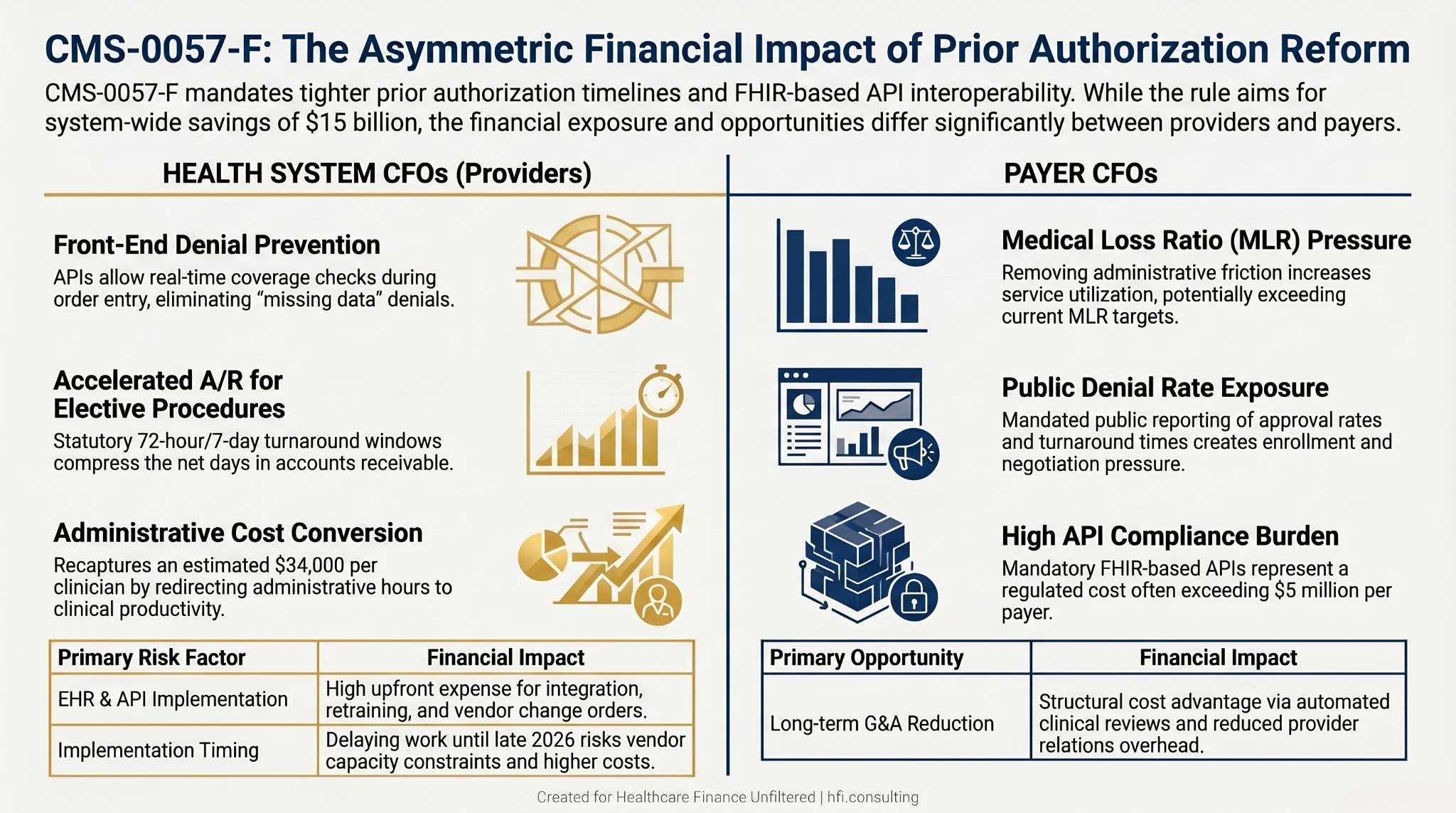 Side-by-side comparison table showing prior authorization reform revenue drivers and risks for health system CFOs versus payer CFOs under CMS-0057-F.