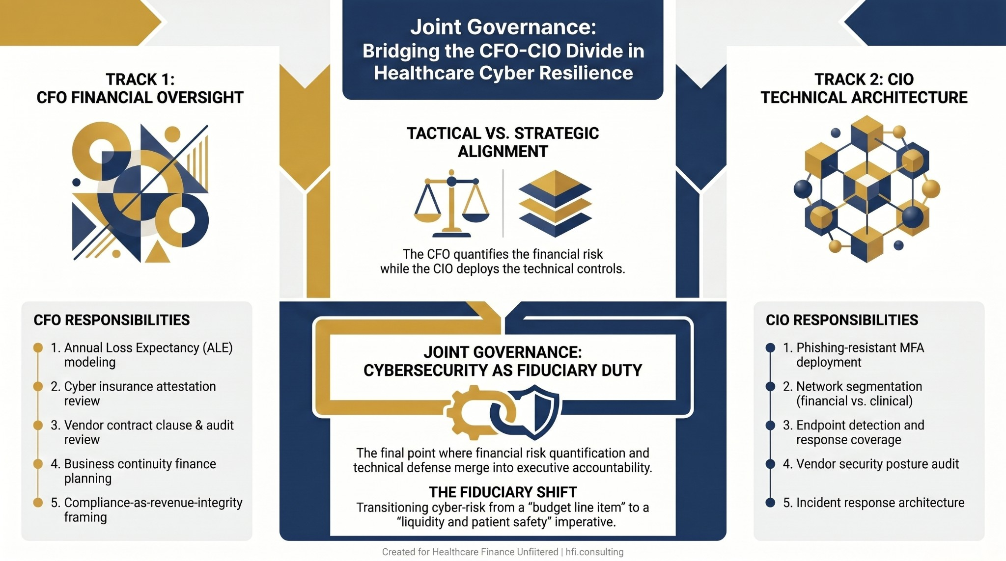 Process flow diagram showing parallel CFO and CIO cybersecurity responsibilities converging into joint governance model with cybersecurity framed as fiduciary duty