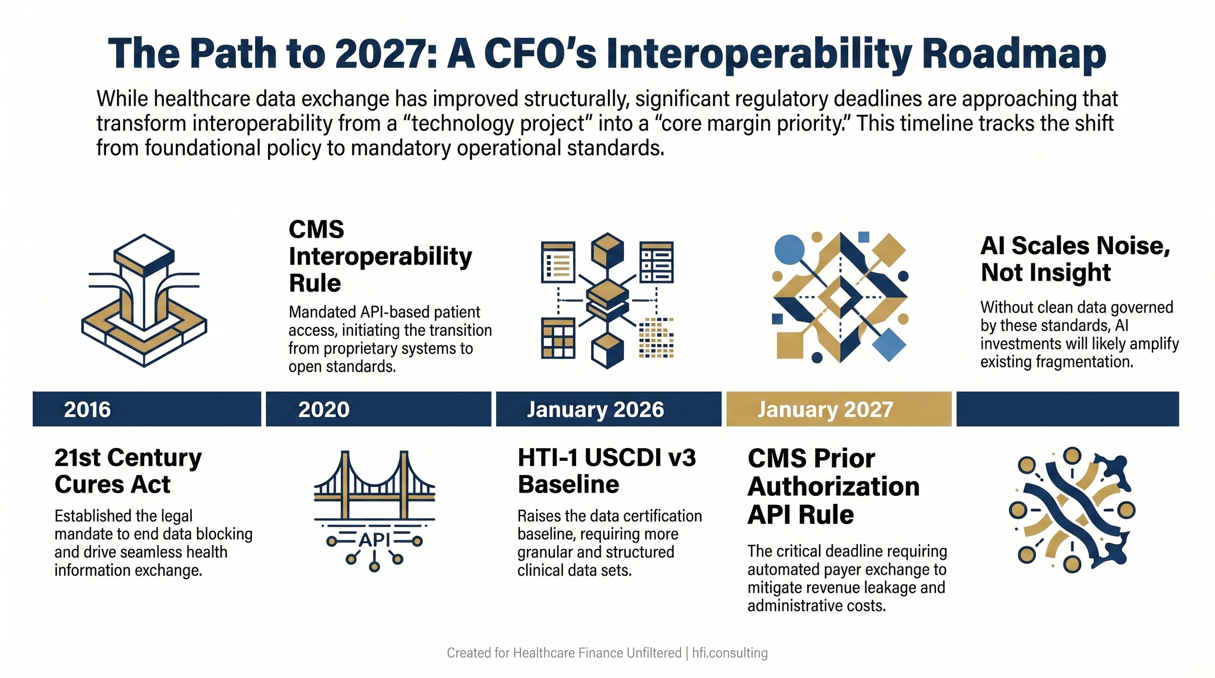 Healthcare interoperability policy timeline from 2016 through 2027 showing key mandates including the CMS prior authorization API compliance deadline for health system finance leaders.