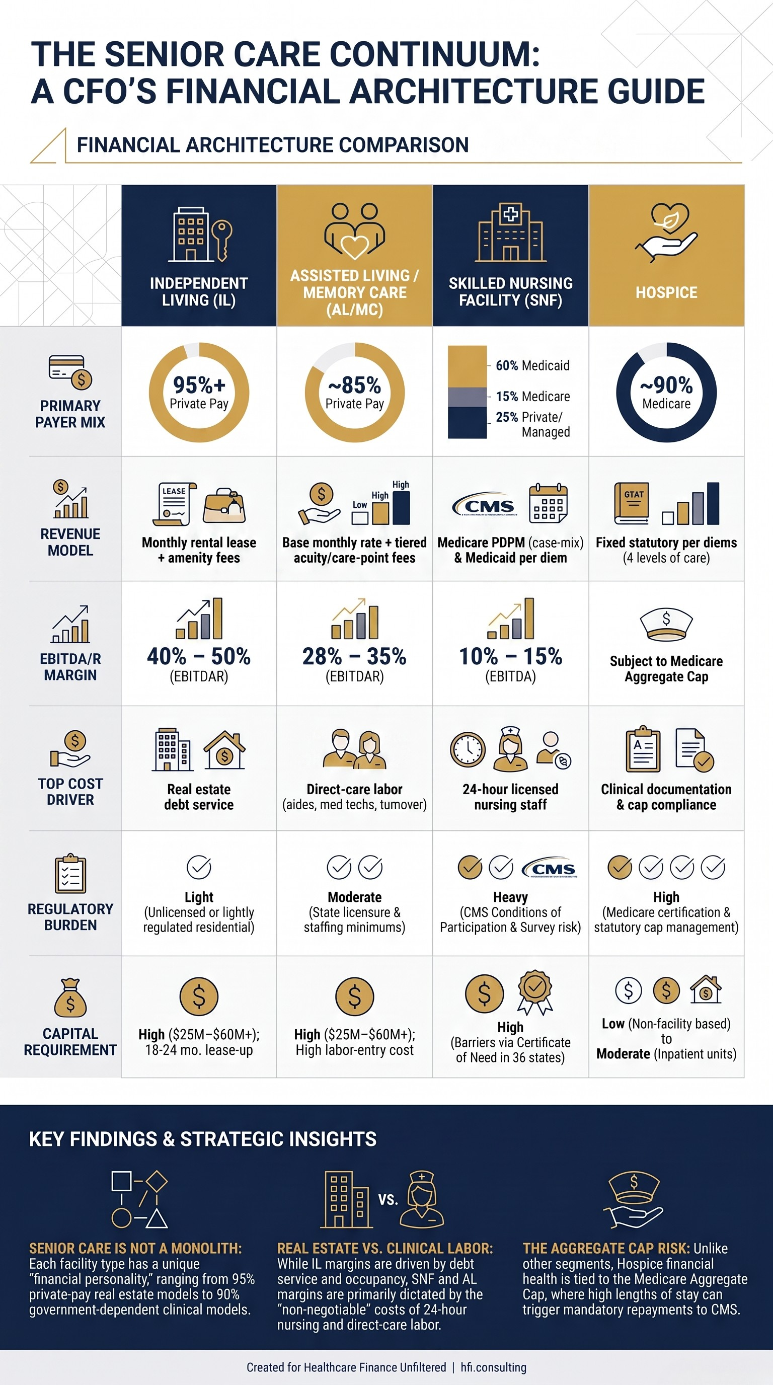 Comparison table of senior care facility types showing payer mix, revenue model, margins, cost drivers, regulatory burden, and capital requirements for Independent Living, Assisted Living/Memory Care, Skilled Nursing, and Hospice.