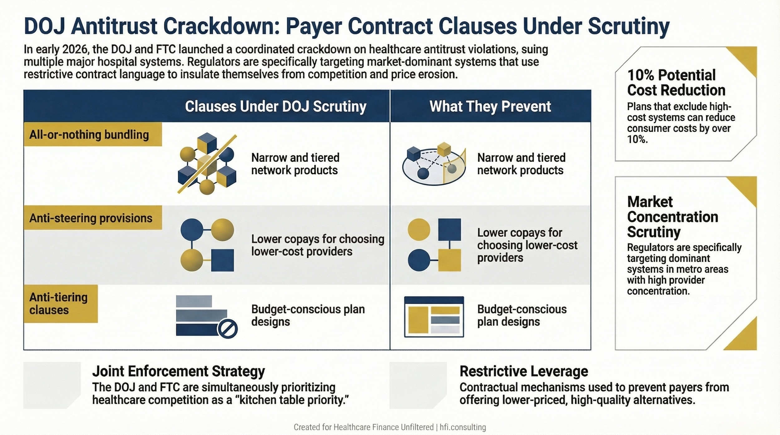 Comparison table showing three anticompetitive contract clause types and what patient choice each one eliminates