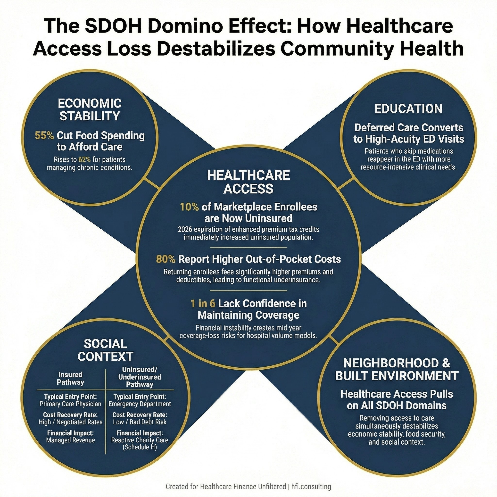 Diagram showing the five Healthy People 2030 social determinants of health domains with healthcare access highlighted to show cascade effects on other domains