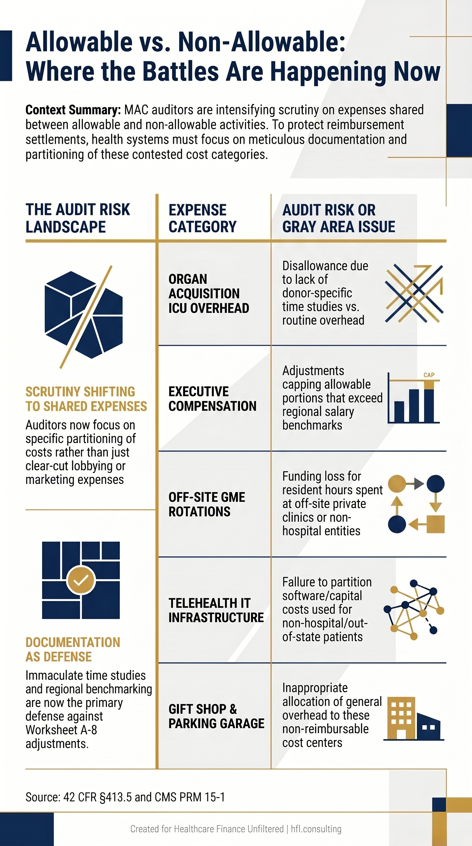 Comparison table showing Medicare cost report allowable vs. non-allowable expense categories and current audit risk areas for hospital CFOs