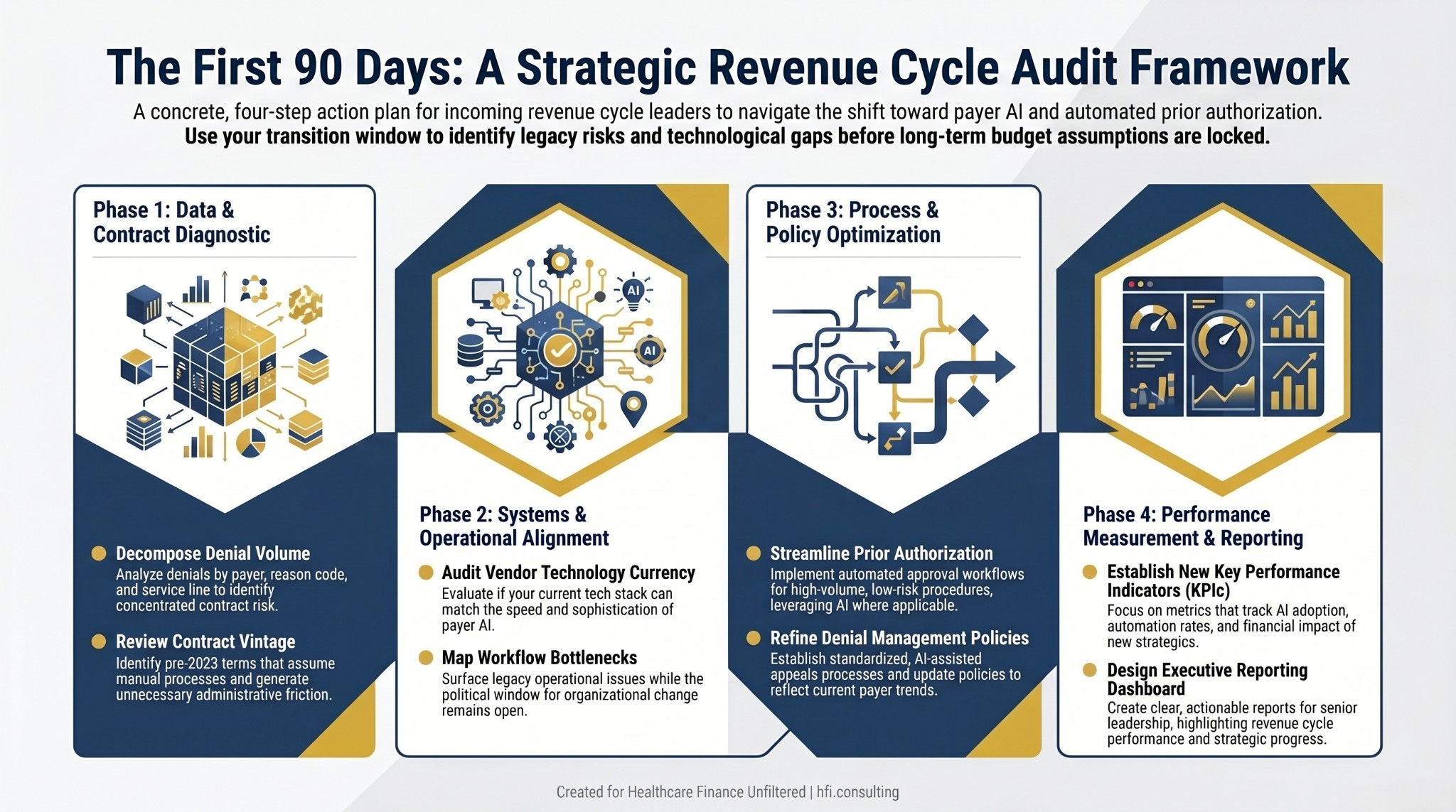 Four-step revenue cycle leadership transition audit framework showing denial decomposition, contract vintage review, vendor technology assessment, and workflow bottleneck mapping.