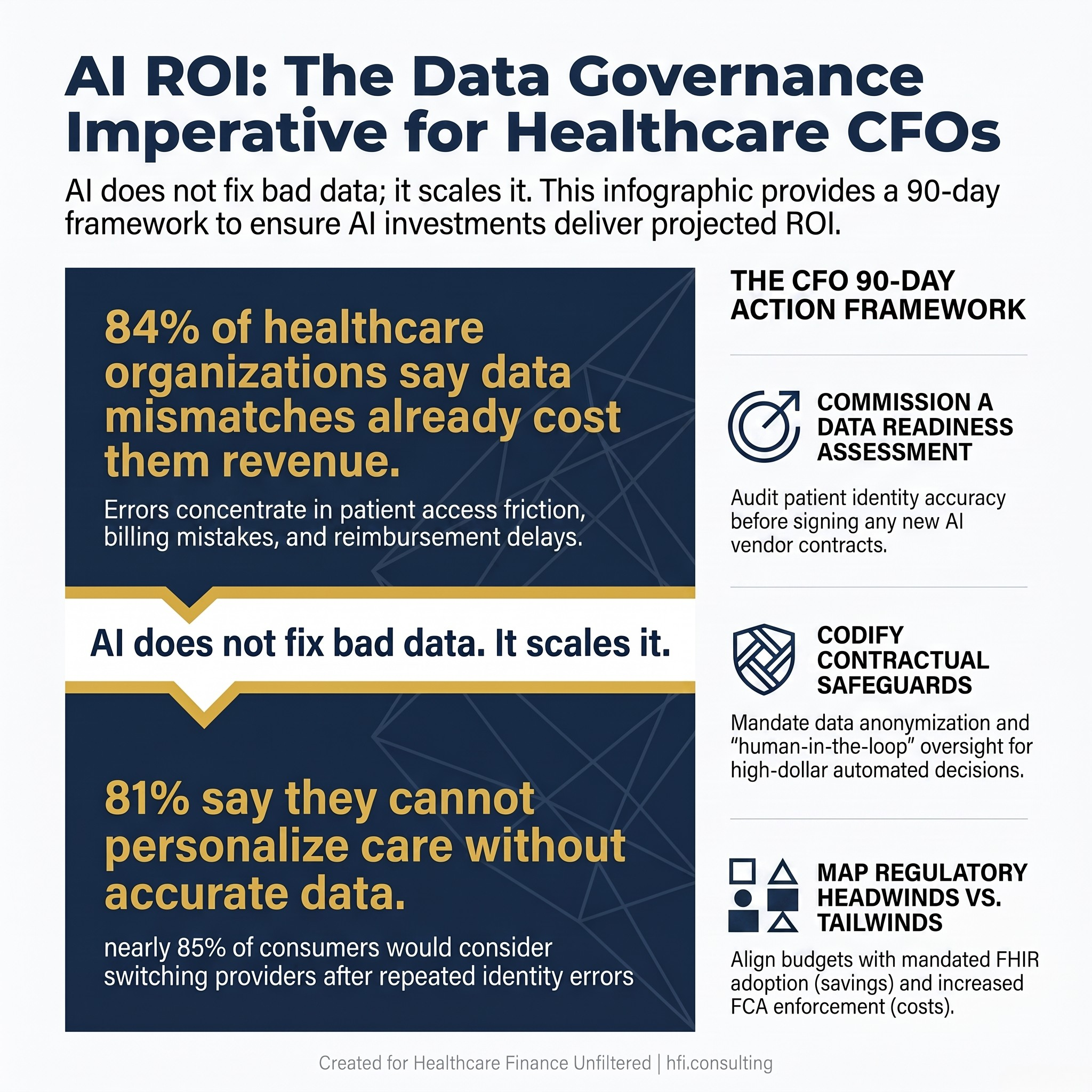 Infographic showing 84 percent of healthcare organizations report revenue loss from data mismatches and 81 percent cannot personalize care without accurate data, framed as an AI readiness warning for CFOs.