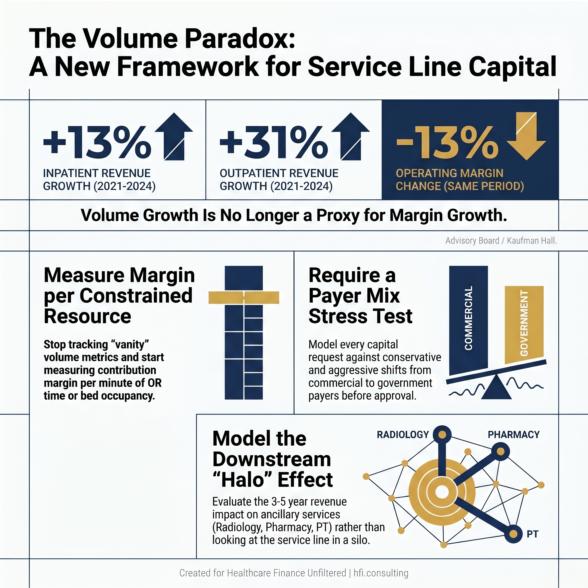 Bar chart showing 13% inpatient revenue growth, 31% outpatient revenue growth, and 13% operating margin decline from 2021 to 2024 for U.S. hospitals.