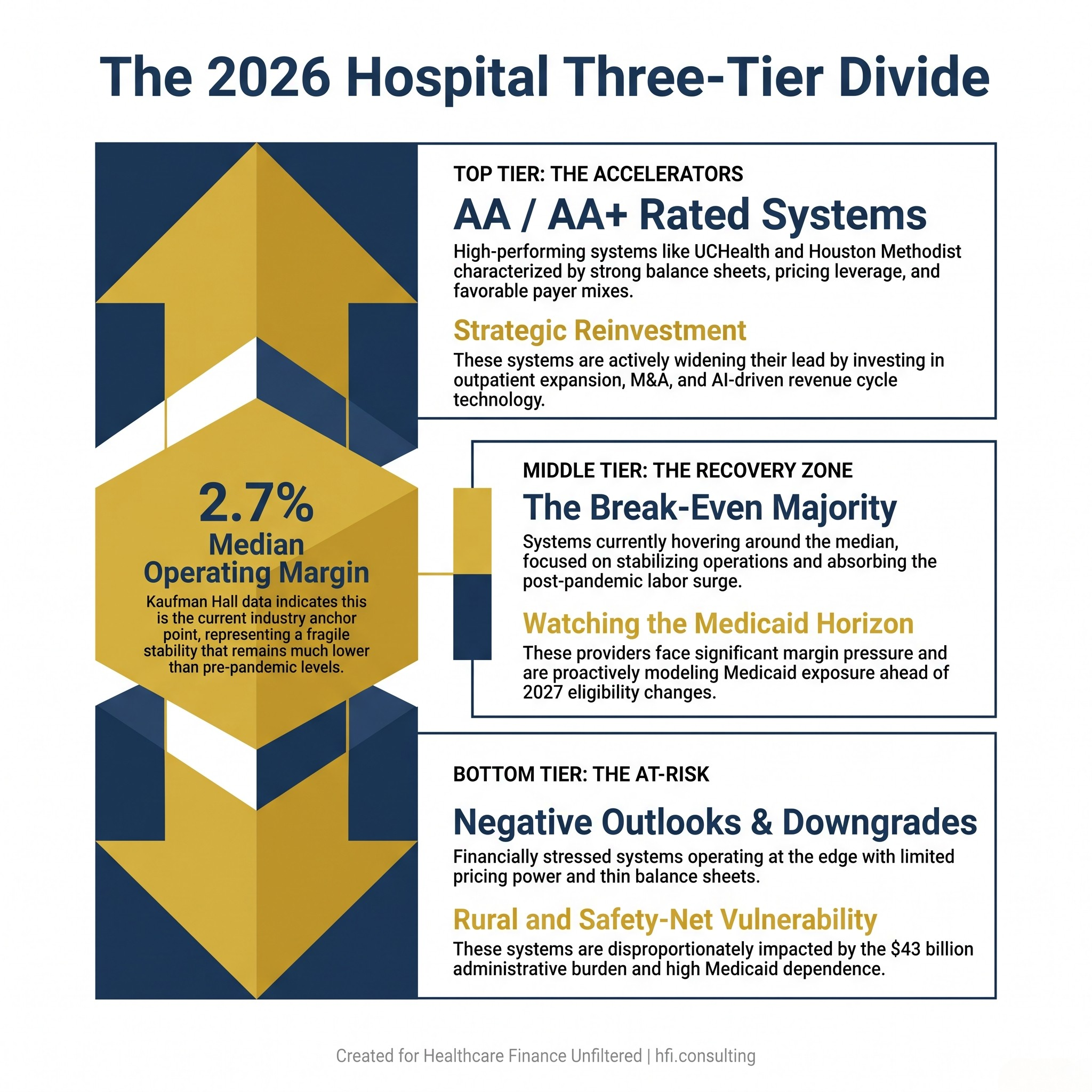 Three-tier infographic showing the financial divide among U.S. not-for-profit hospitals in 2026, from strong AA-rated systems to financially distressed providers.