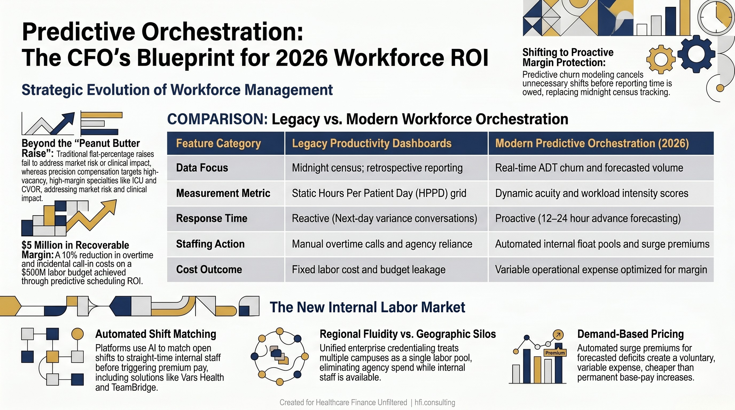 Comparison table showing legacy productivity dashboard capabilities versus modern predictive workforce orchestration across five operational dimensions.