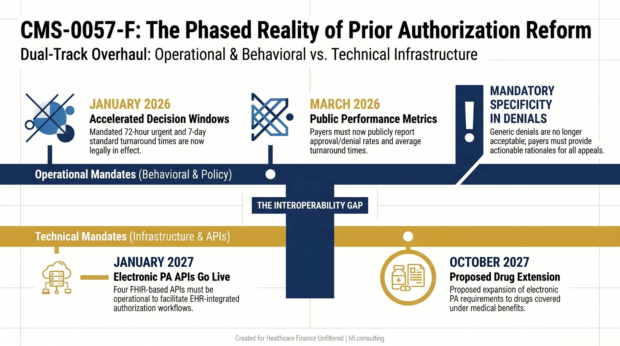 Timeline showing CMS prior authorization reform in two tracks: operational mandates effective 2026 and technical API mandates effective 2027, with proposed drug coverage extension in October 2027.