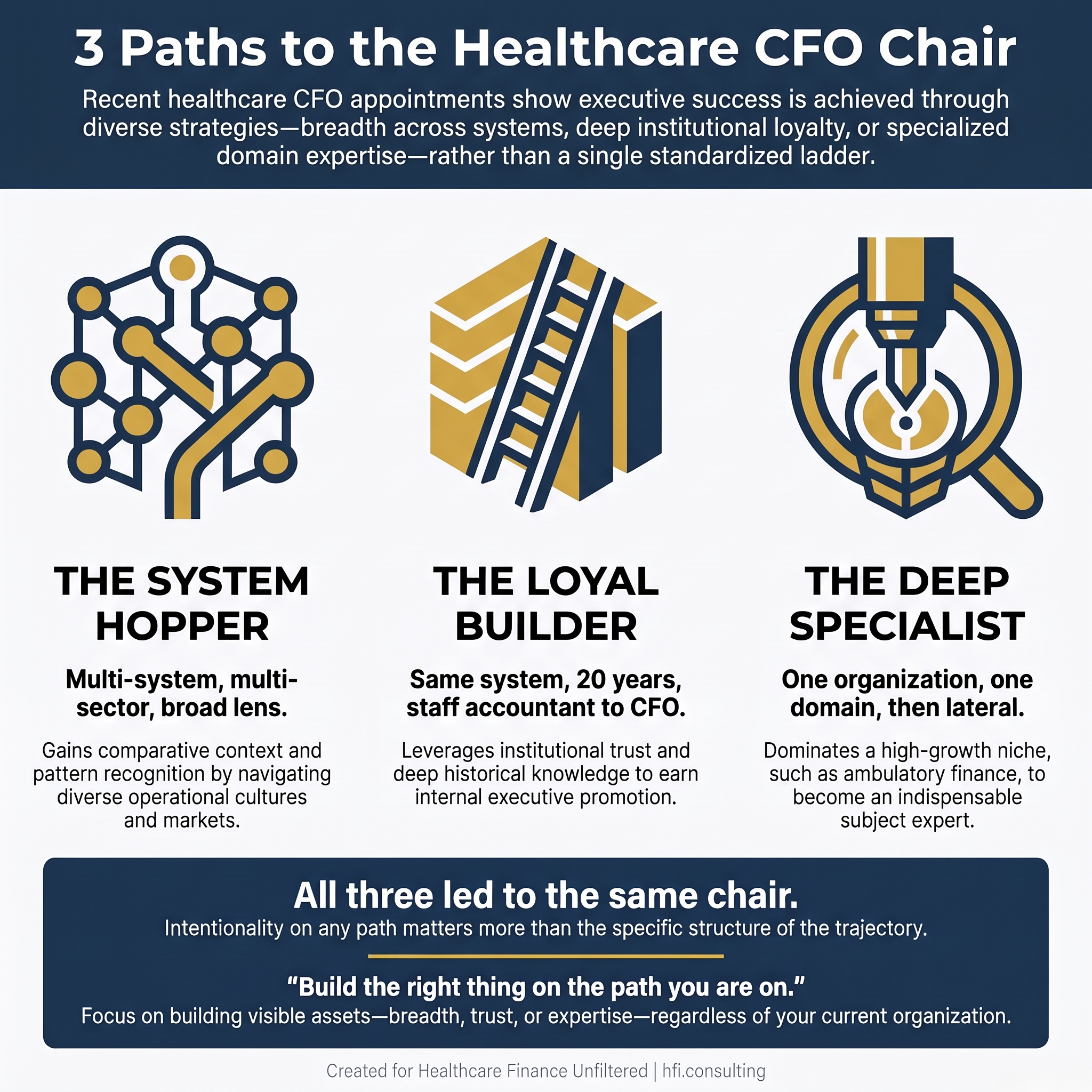 Infographic showing three distinct career path archetypes for women in healthcare finance, each leading to the CFO chair through a different route