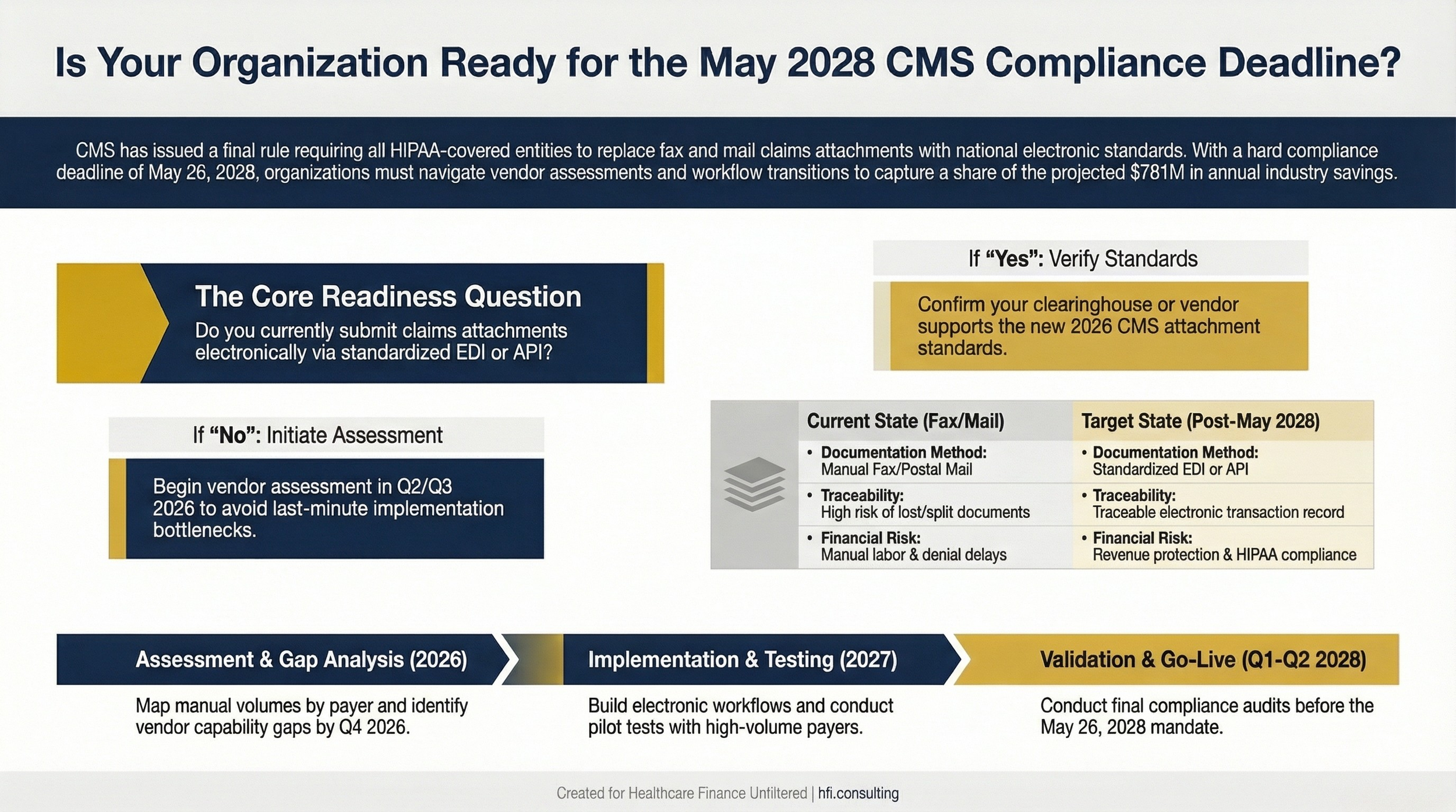 Decision flowchart helping hospital CFOs assess readiness for CMS claims attachment electronic standard compliance by May 2028.