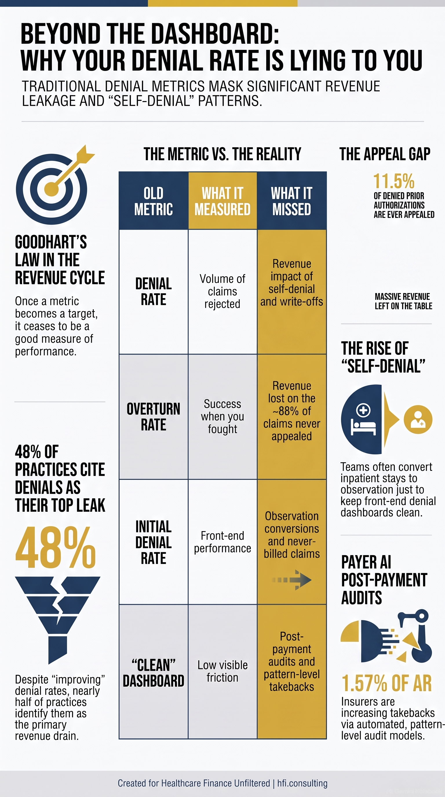 Comparison table contrasting traditional denial metrics with what they actually fail to capture — including self-denial, write-offs, and payer takebacks