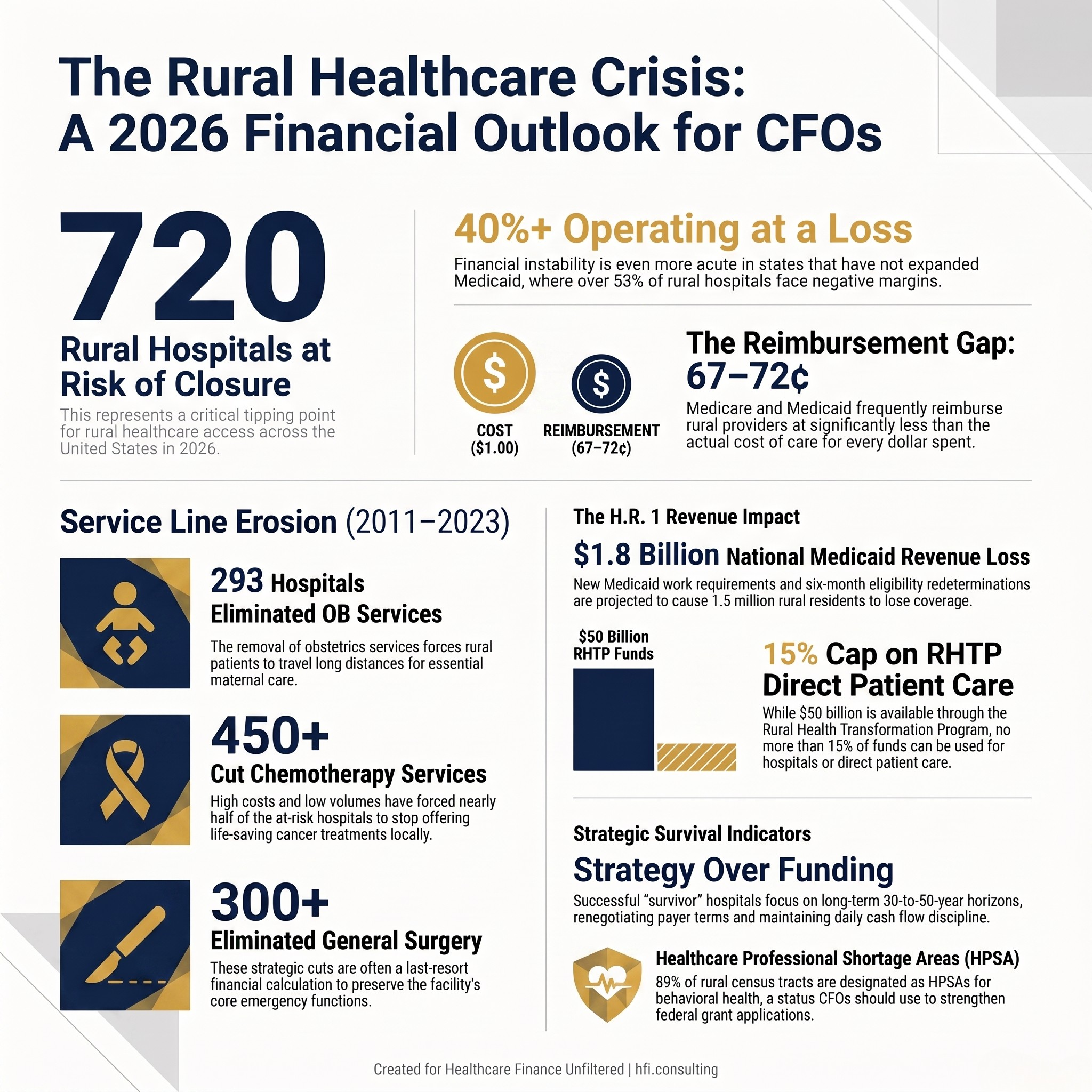 Infographic showing 720 rural hospitals at risk of closure in the US with key statistics on rural hospital financial distress in 2026.