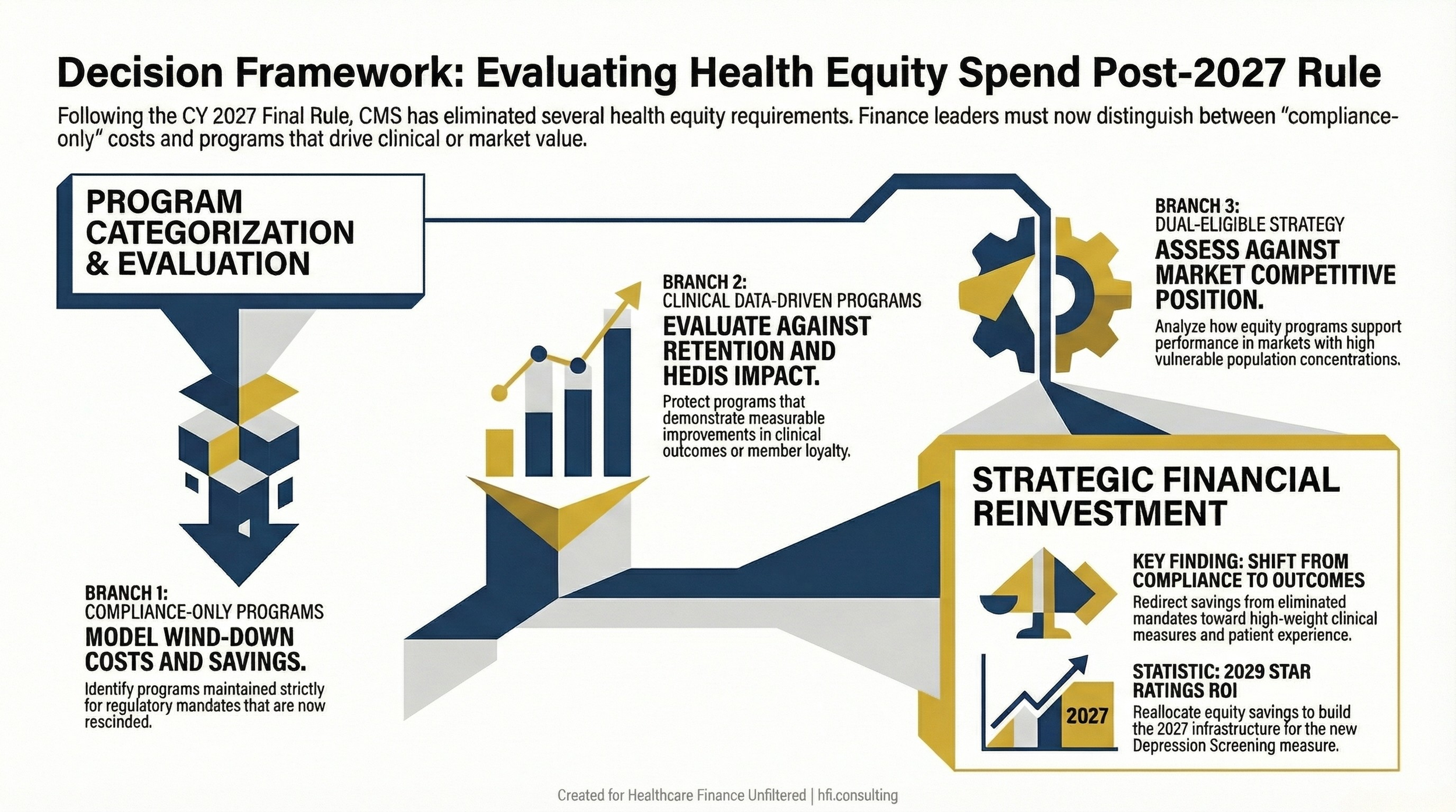 Decision flowchart for MA plan finance leaders evaluating health equity program investments following CMS 2027 rule changes removing mandatory health equity requirements