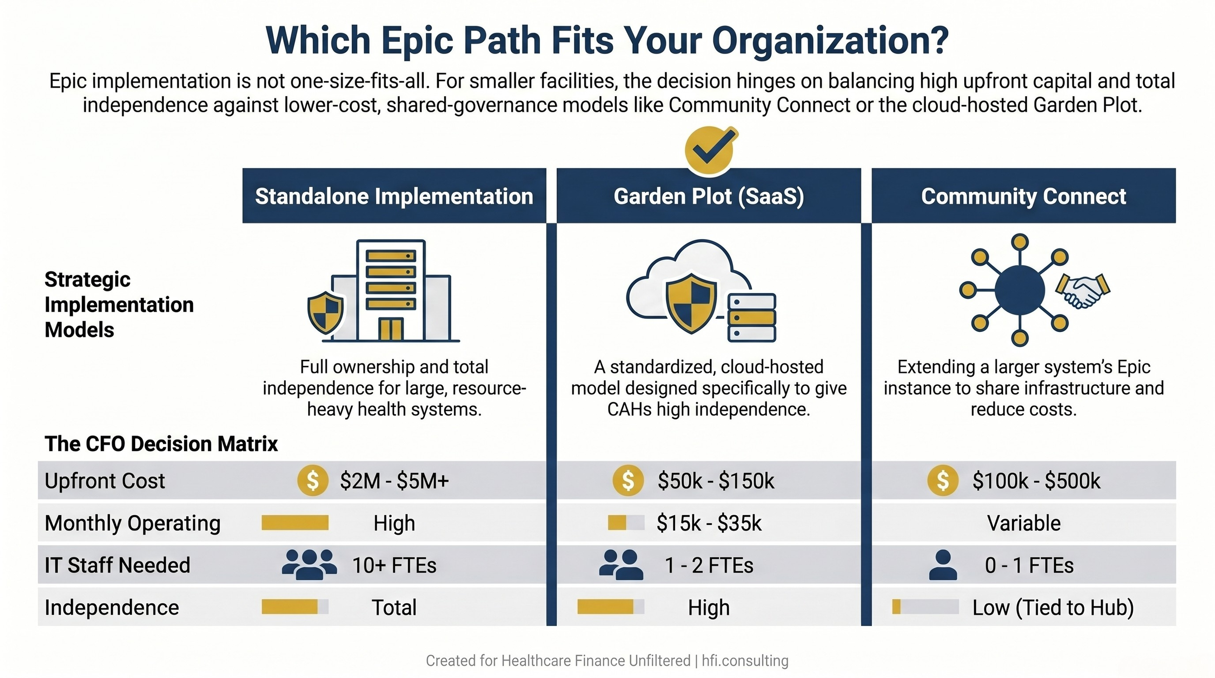 Comparison table of three Epic implementation models, standalone, Garden Plot SaaS, and Community Connect, with cost and staffing data