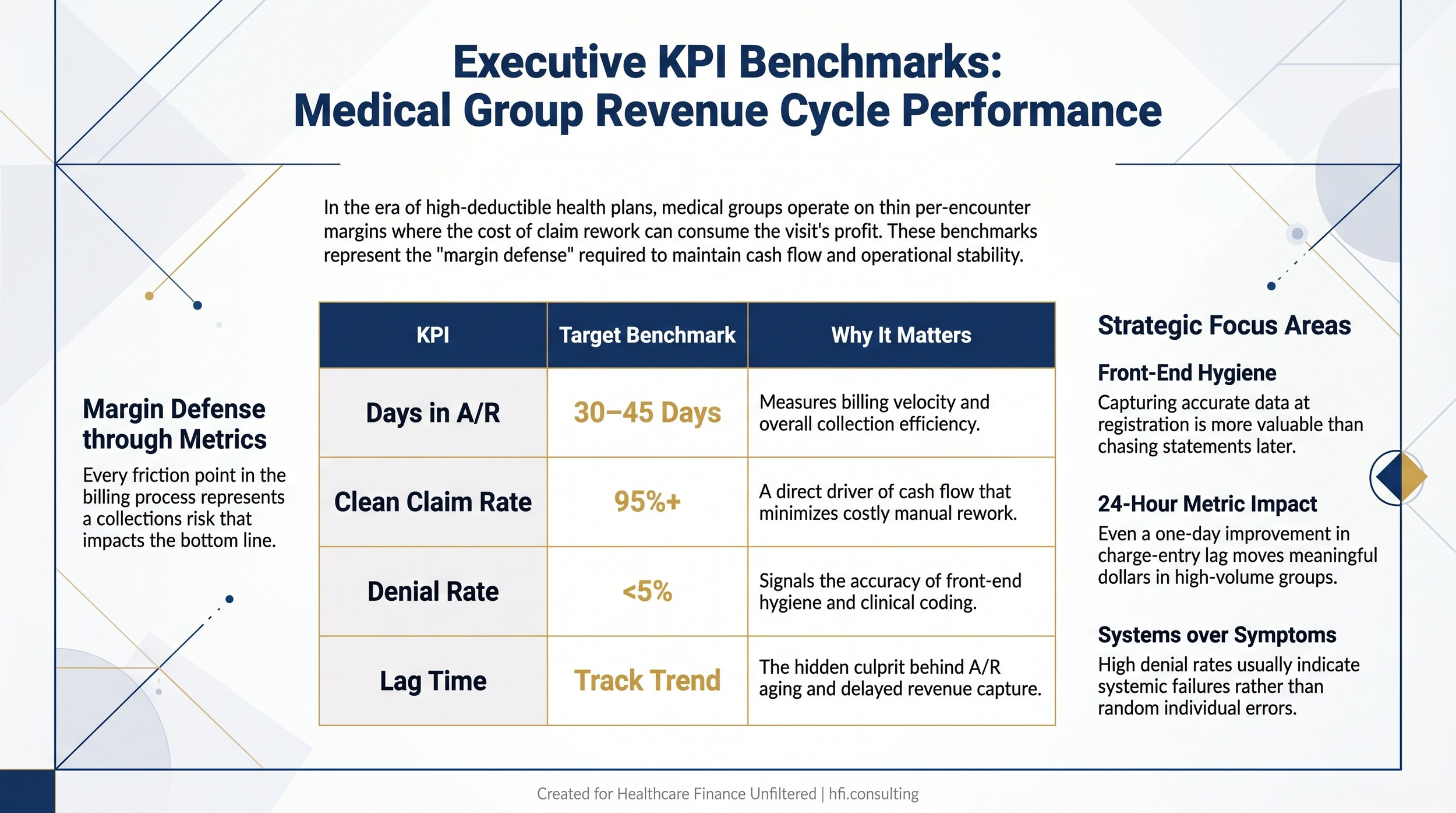 KPI benchmark table for medical group revenue cycle directors showing target ranges for days in A/R, clean claim rate, denial rate, and charge lag time