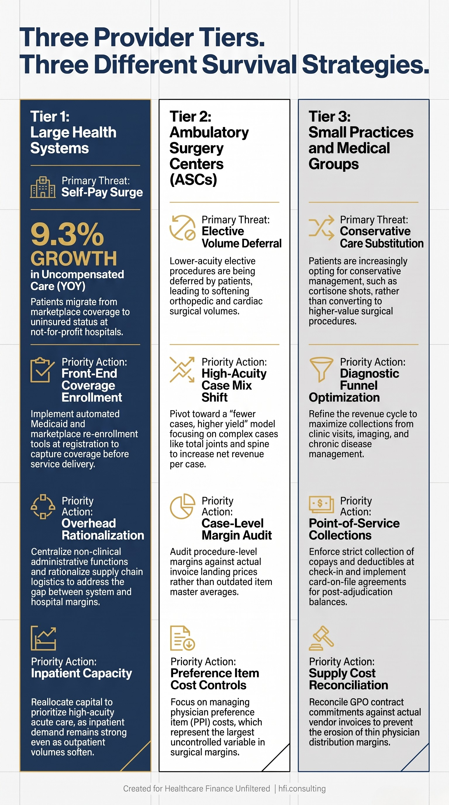 Three-tier healthcare provider financial strategy framework showing different margin protection priorities for health systems, ambulatory surgery centers, and medical practices
