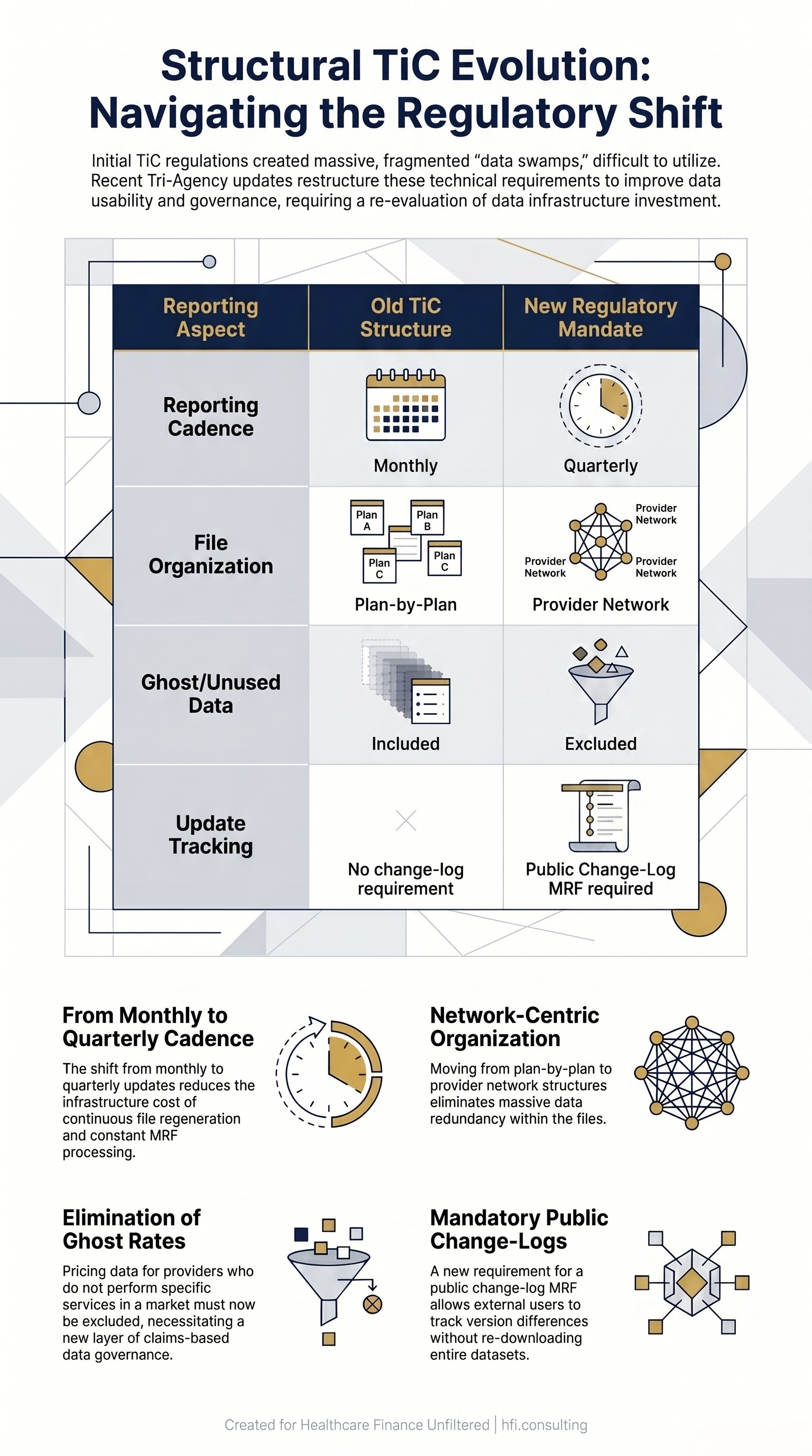 Comparison table showing four key structural changes to Transparency in Coverage requirements for insurance CFOs, from monthly filing to quarterly network-organized MRF with change logs.