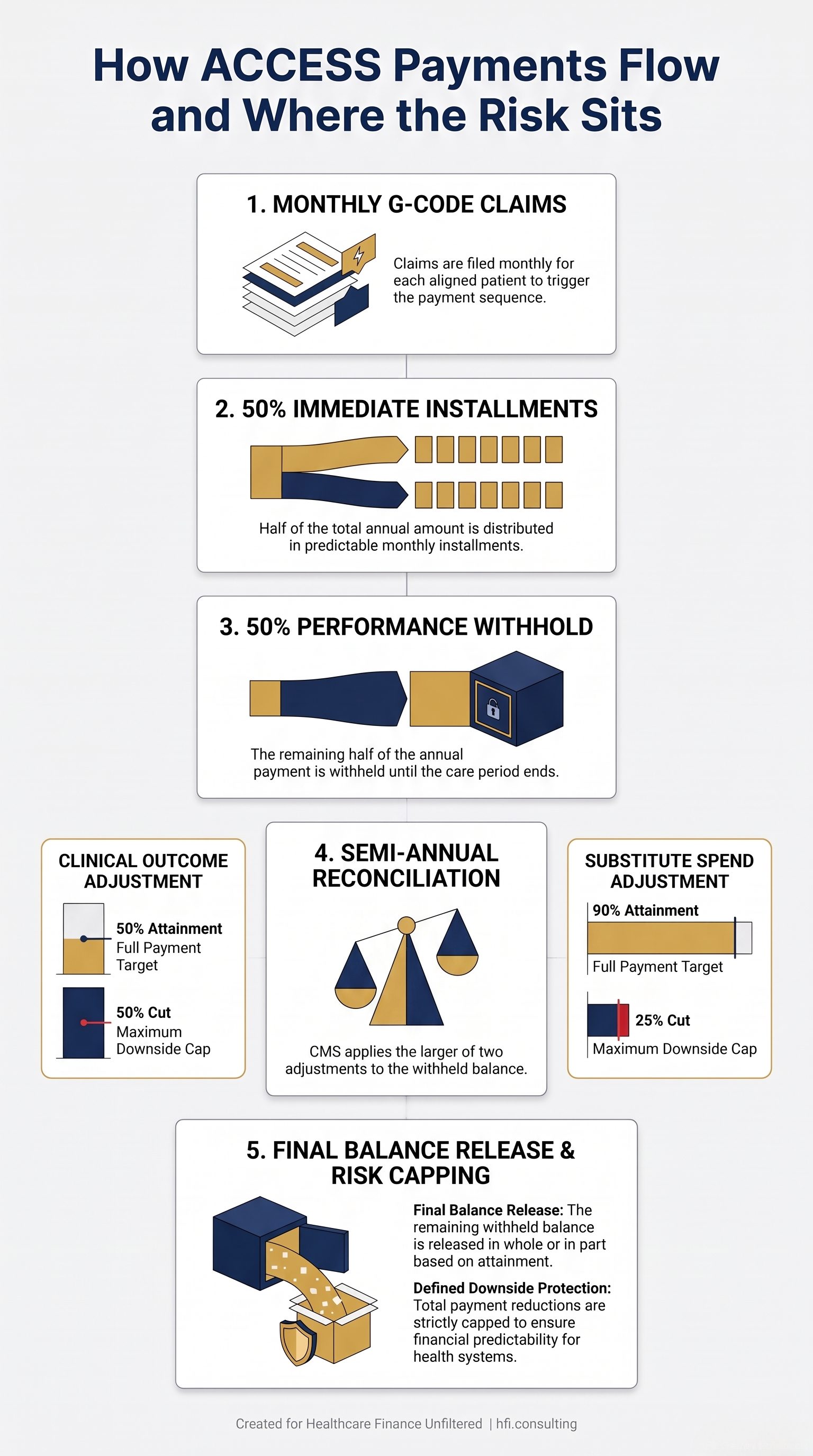 Five-step flow of ACCESS payments showing half paid monthly, half withheld, and two capped adjustments applied at semi-annual reconciliation.