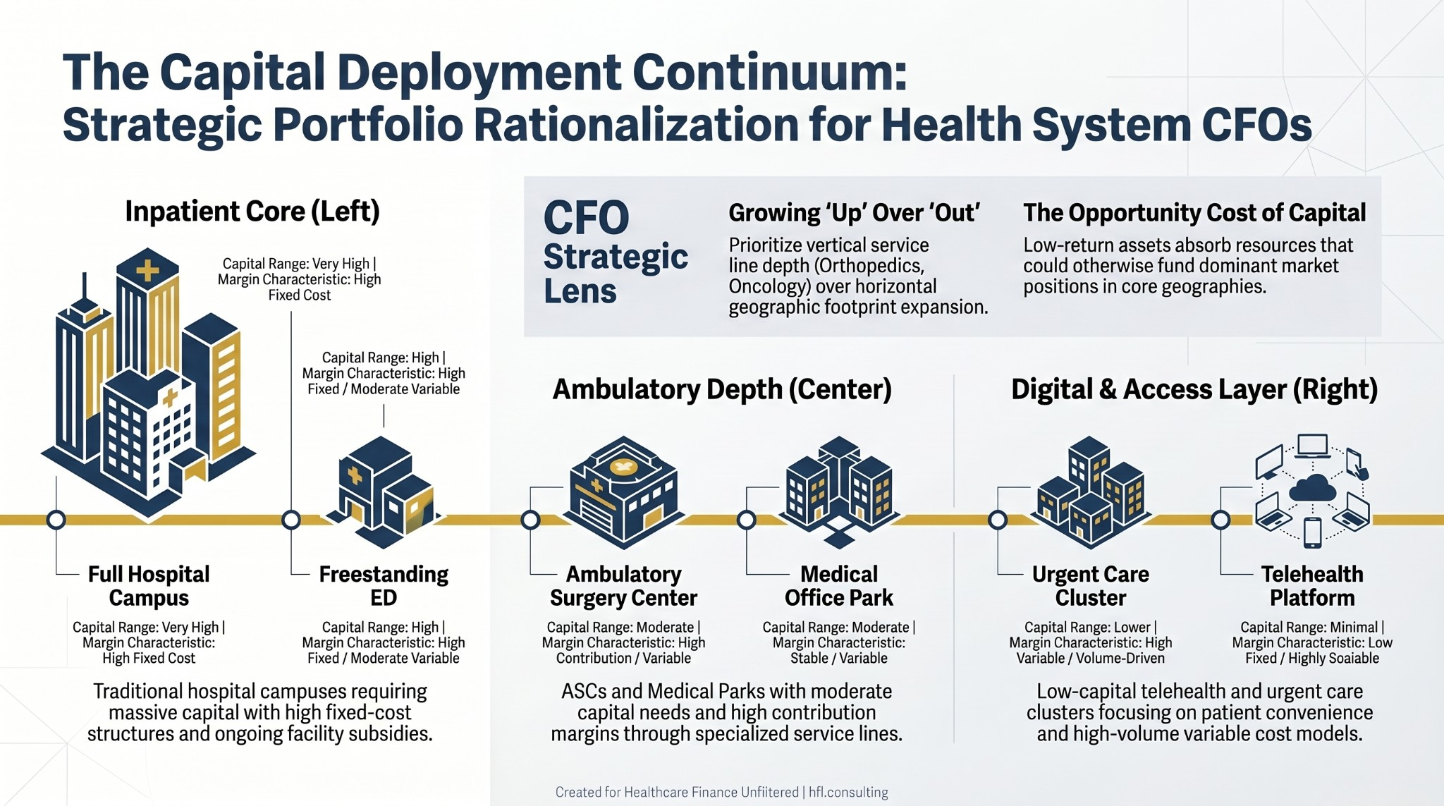 Capital deployment spectrum for health system CFOs showing investment scale and margin profile from hospital campuses to telehealth infrastructure.