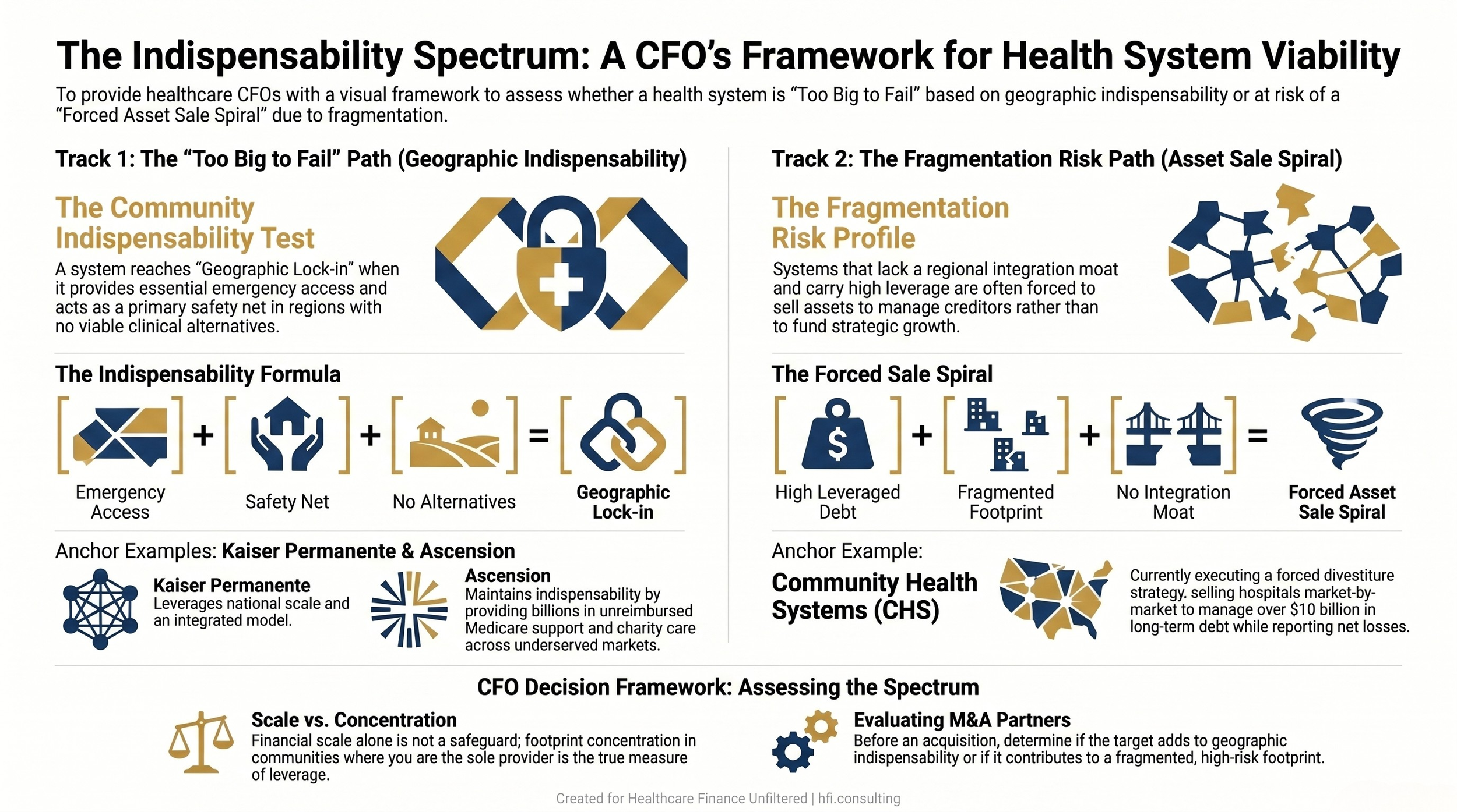 Dual-track flow diagram showing "too big to fail" community indispensability criteria versus fragmentation risk spiral, with Kaiser, Ascension, and CHS as reference examples.