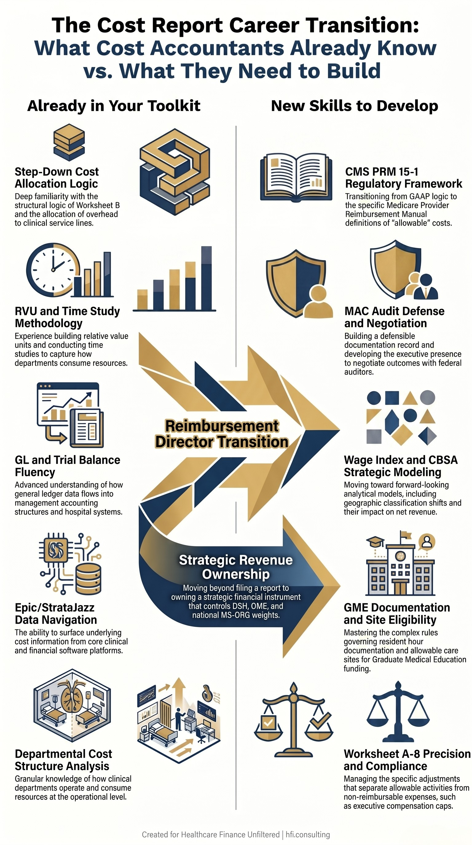 Framework diagram showing skills healthcare cost accountants already have versus new competencies needed for a Medicare cost report director role