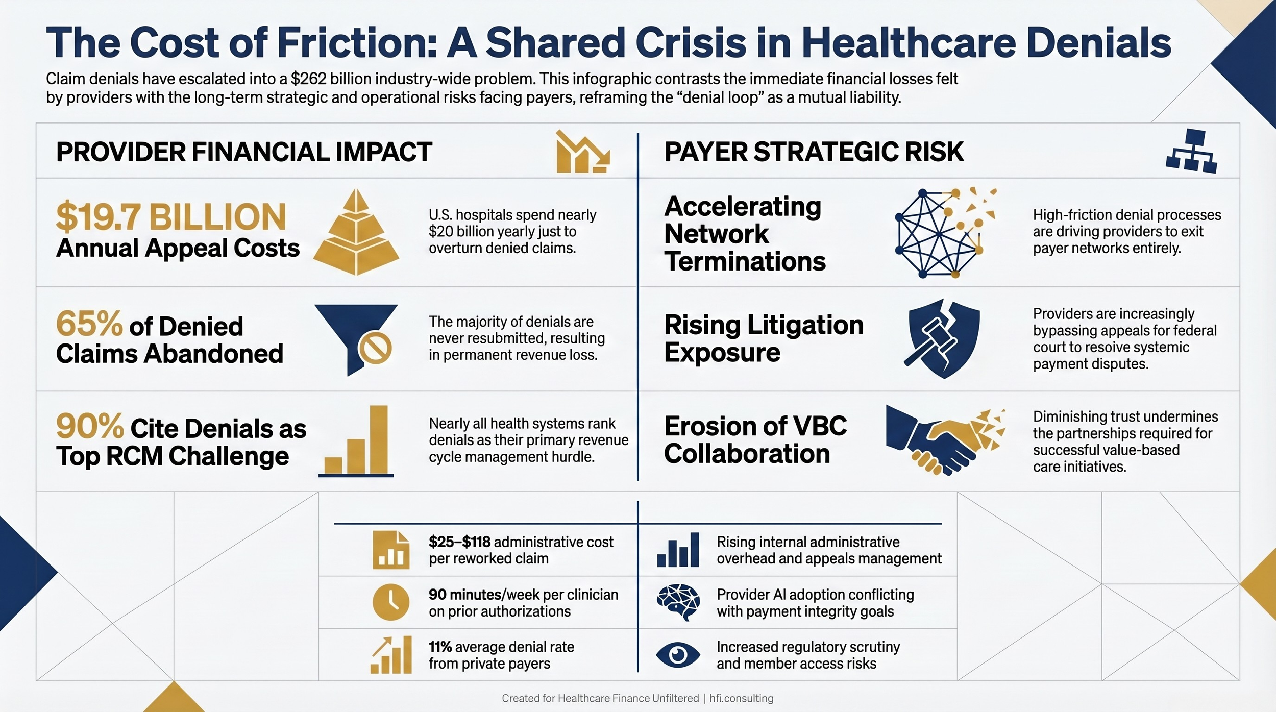 Landscape comparison table contrasting provider financial impact of denials against payer strategic risk from denial-driven provider friction and network instability.