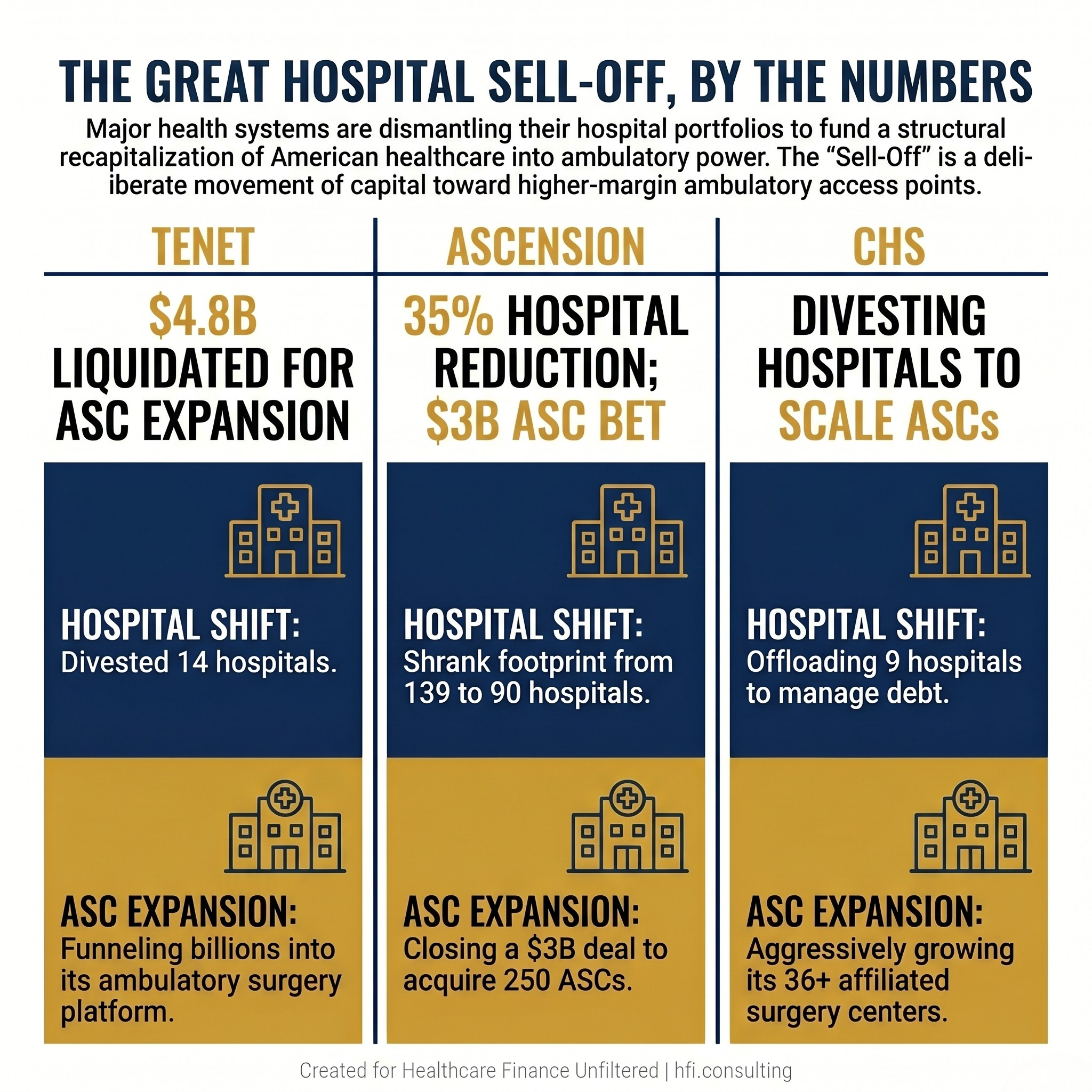 Bar and stat comparison showing Tenet, Ascension, and CHS hospital divestitures and ASC investment totals in 2025-2026.