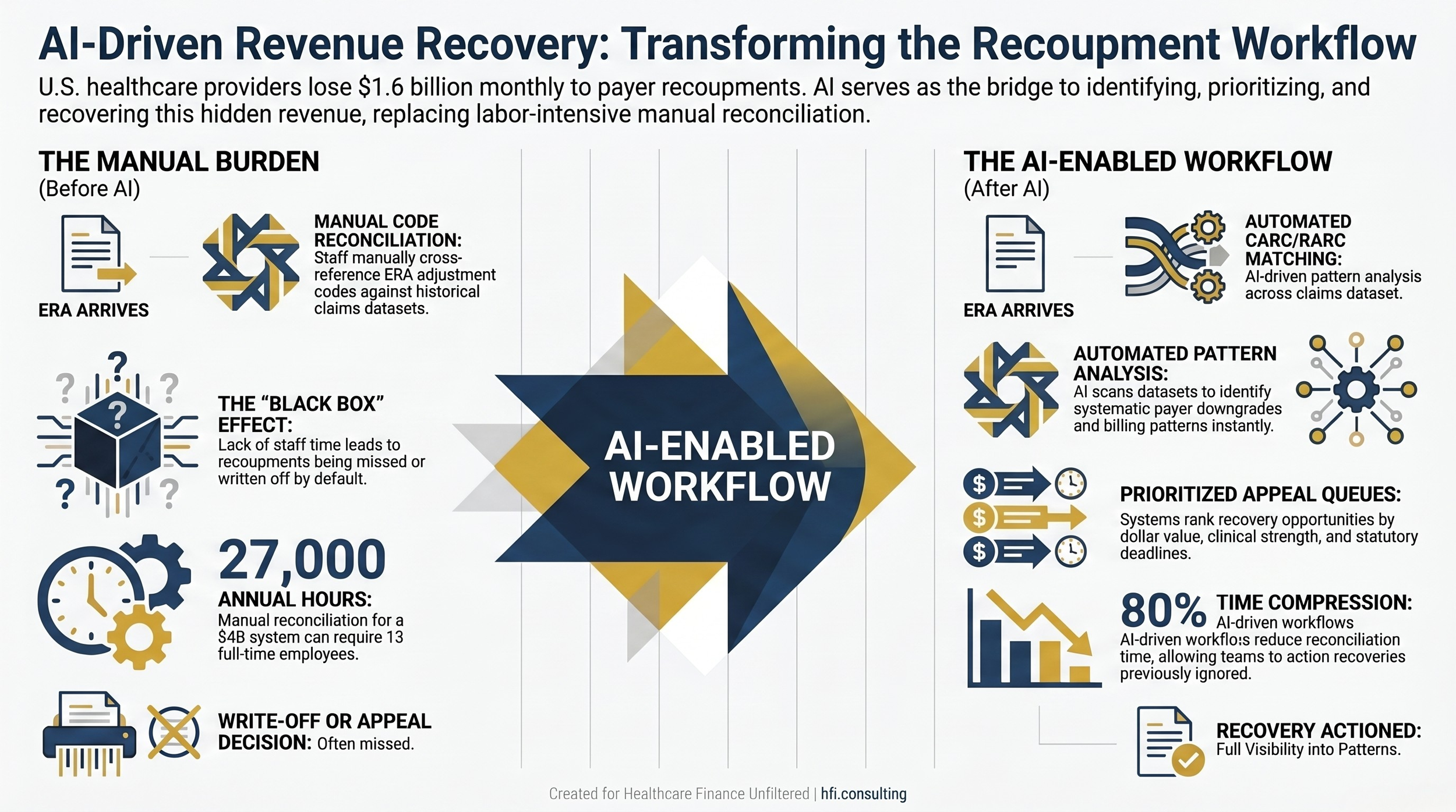 Side-by-side process flow comparing manual recoupment reconciliation to AI-enabled reconciliation workflow in hospital revenue cycle management