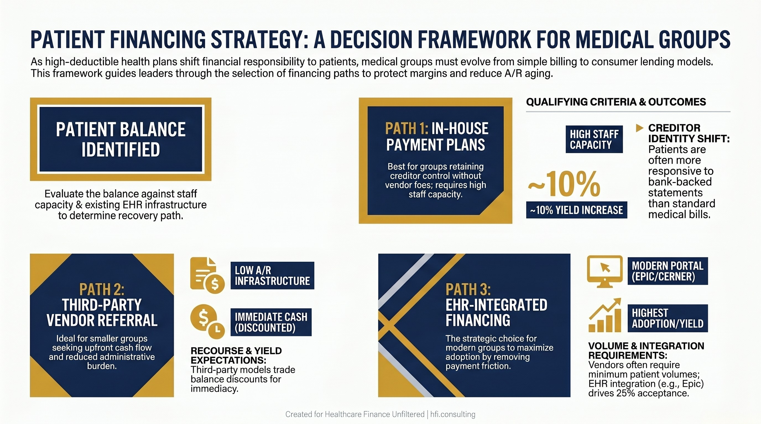 Decision flowchart for medical group CFOs selecting between in-house payment plans, third-party financing vendors, and EHR-integrated financing based on patient balance thresholds