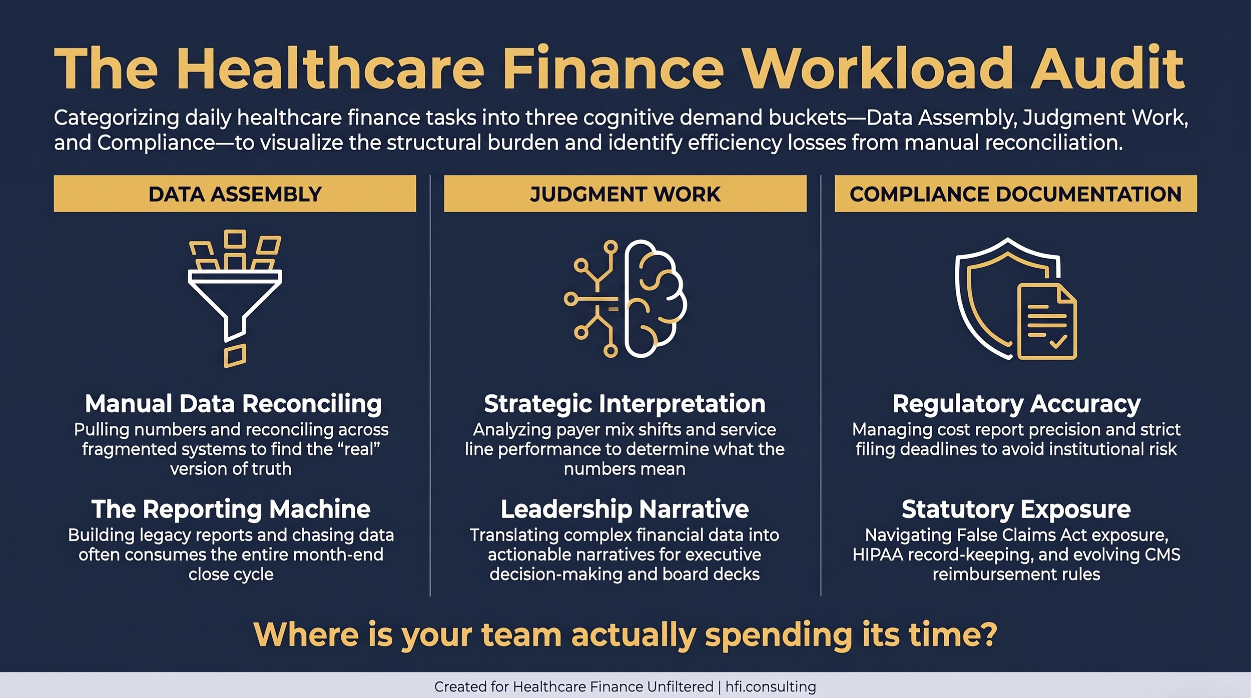 Three-column healthcare finance workload audit framework categorizing team activities into data assembly, judgment work, and compliance documentation, with a prompt asking where teams are actually spending their time.