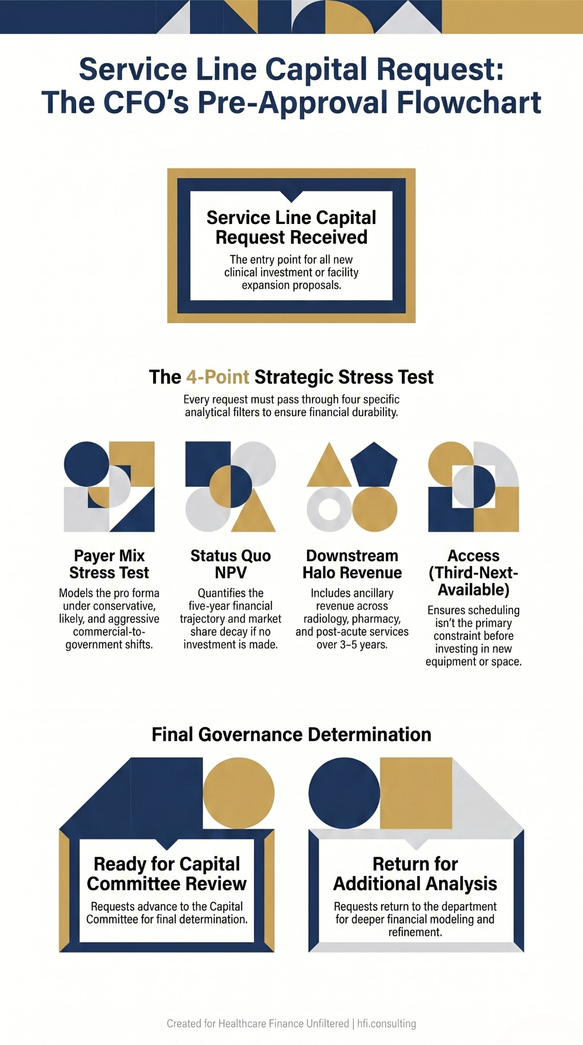 Decision flowchart for service line capital request pre-approval review covering payer mix stress testing, status quo NPV, halo revenue, and access constraint analysis.