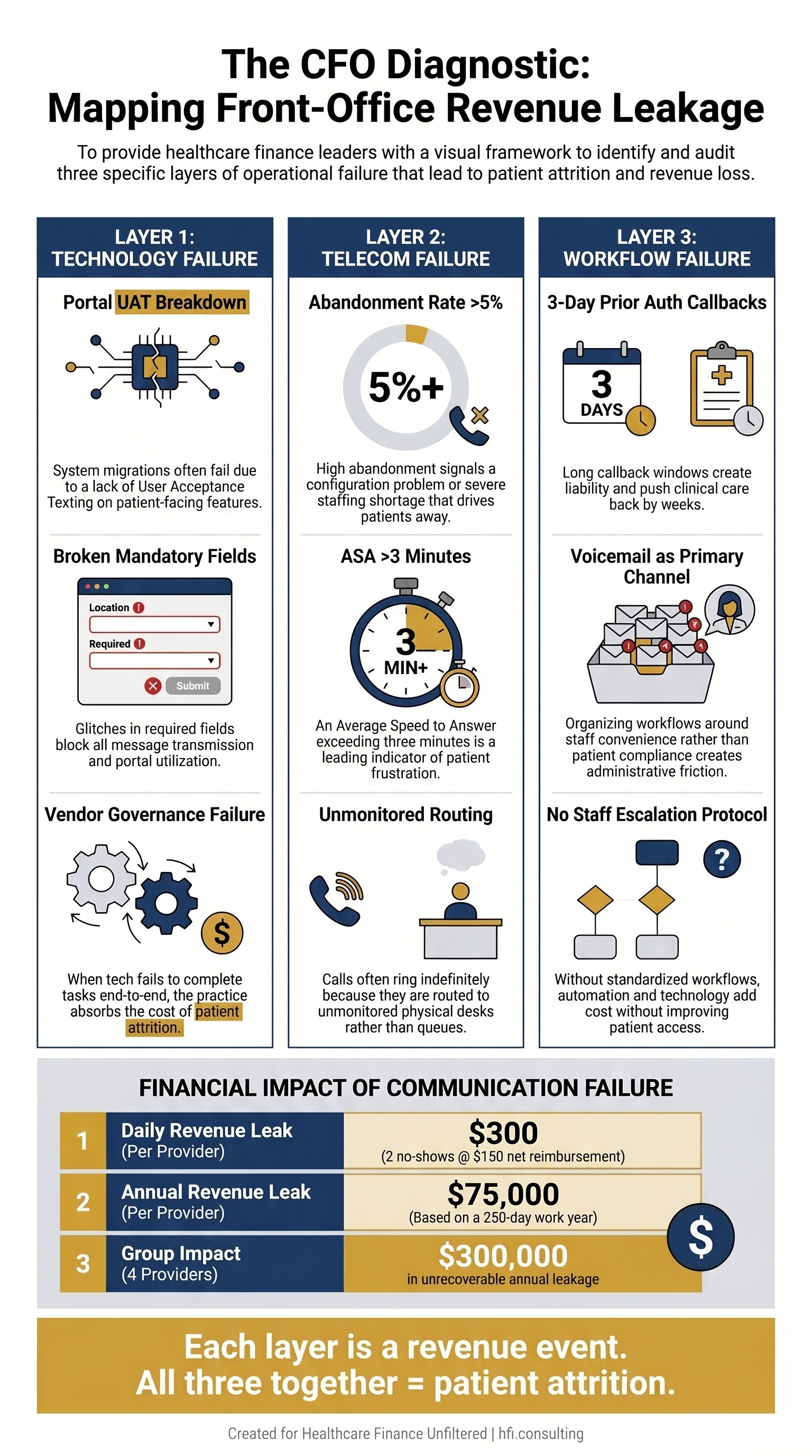 Three-column framework showing technology, telecom, and workflow failure layers in medical practice patient access and their revenue impact