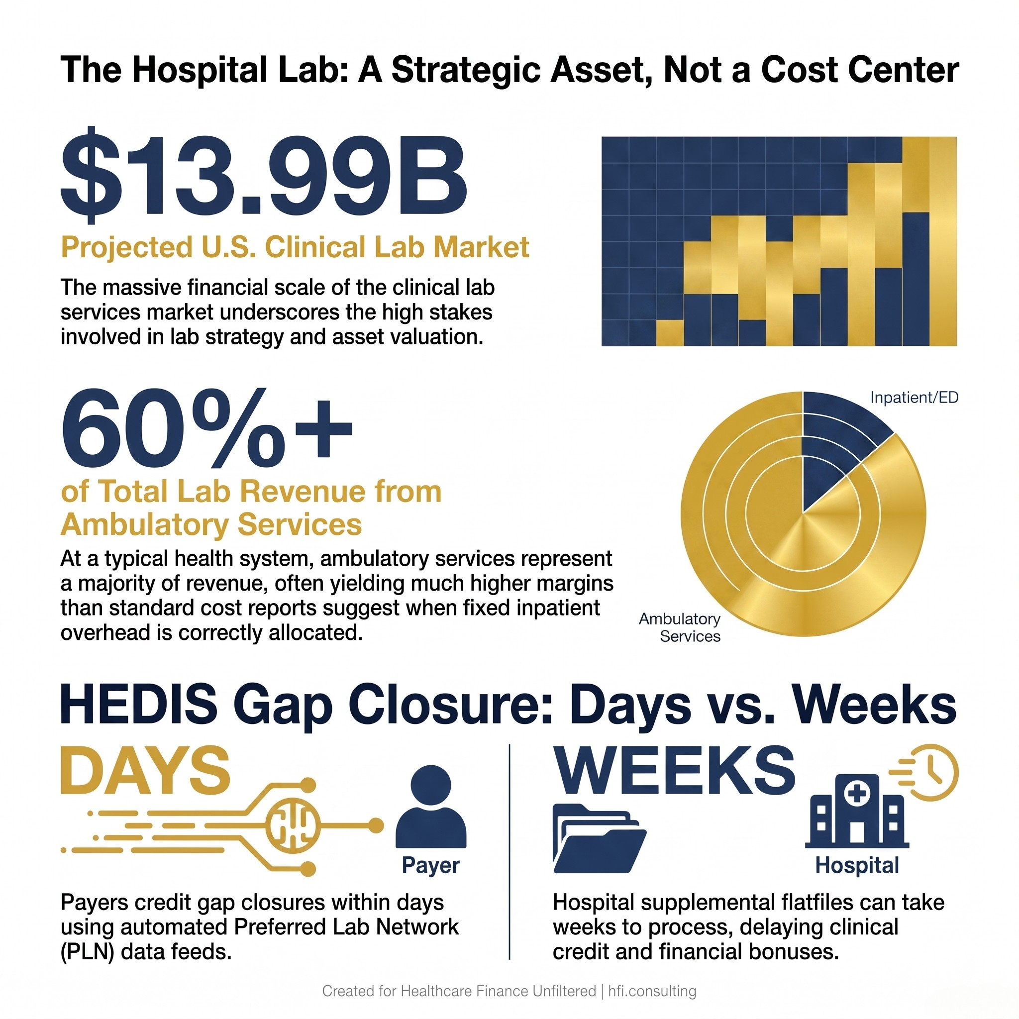 Three-stat card showing U.S. lab market size, ambulatory share of lab revenue, and payer data pipeline timing gap