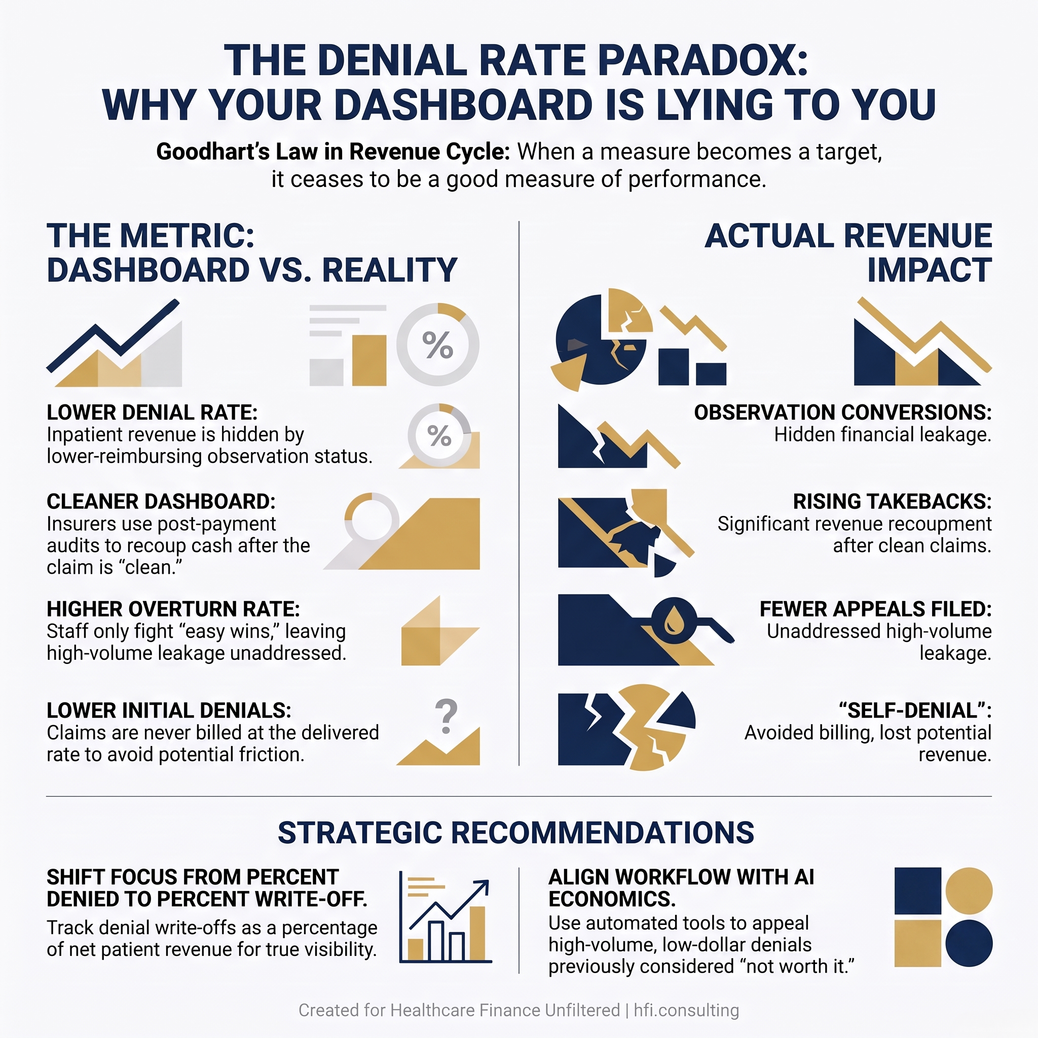 Framework comparing denial rate dashboard metrics to actual revenue impact — showing how a lower denial rate can mask revenue loss through observation conversions and unworked claims
