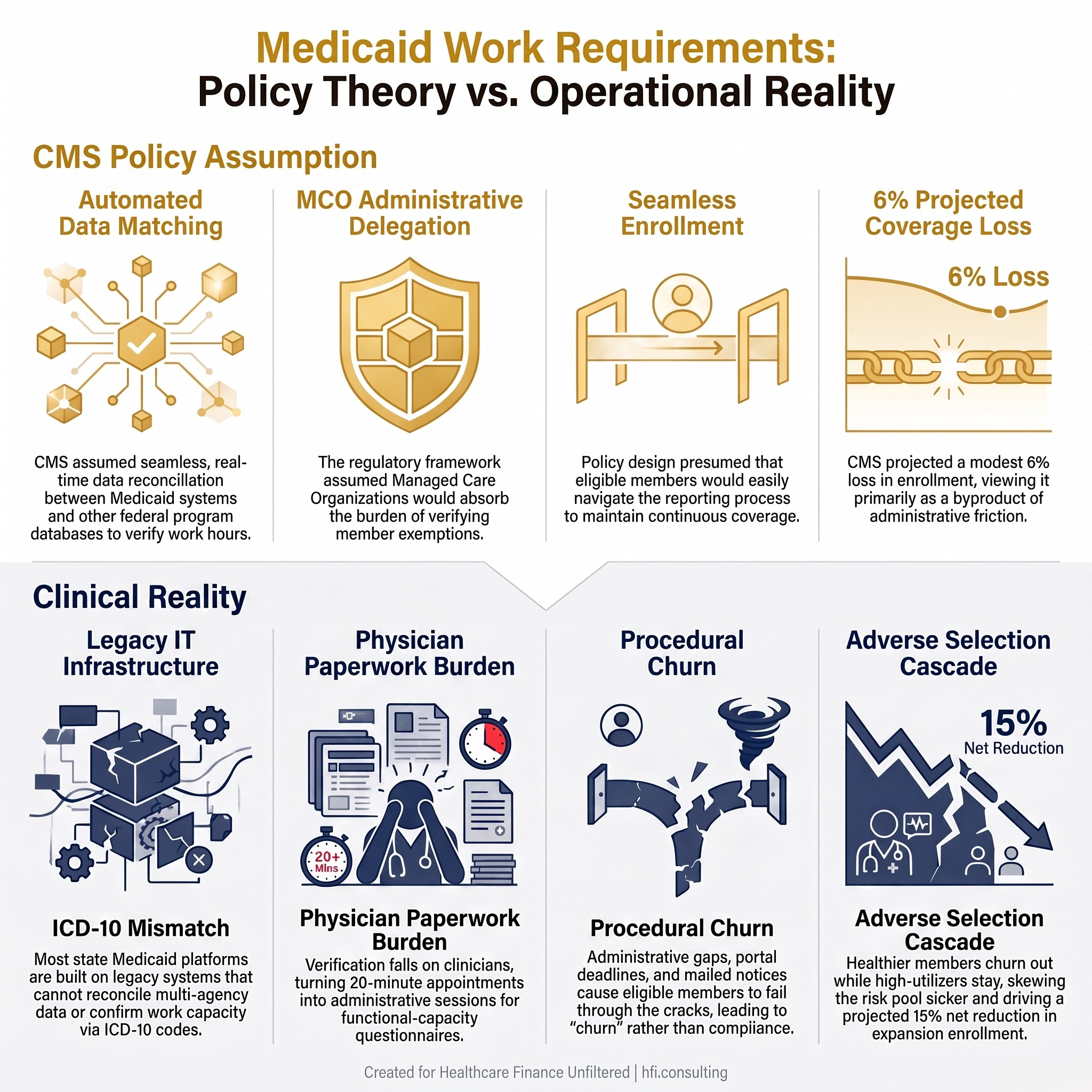 Diagram comparing CMS Medicaid work requirement policy assumptions to clinical and operational reality across four stages of implementation breakdown.
