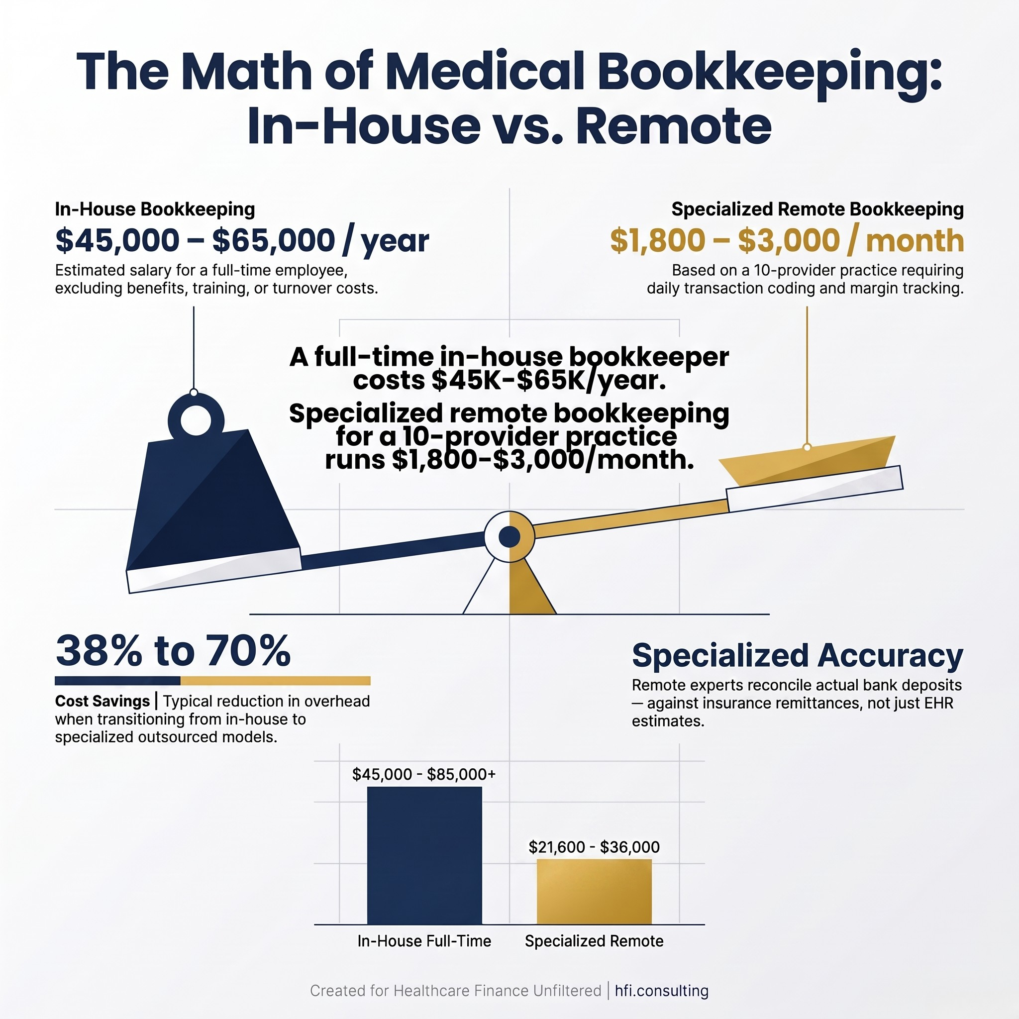 Cost comparison graphic showing in-house bookkeeper salary versus monthly outsourced bookkeeping fees for medical practices