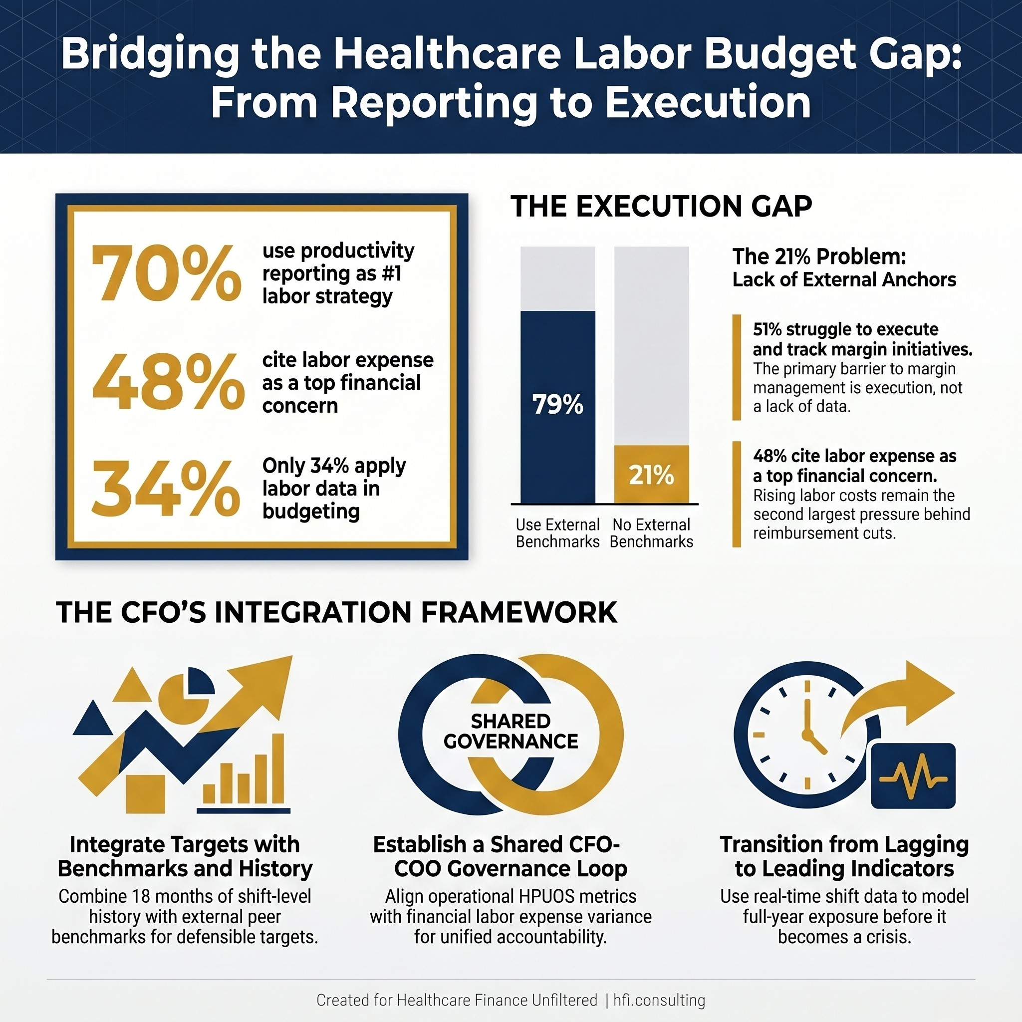 Three Strata 2026 survey statistics on healthcare labor productivity reporting and budget integration gaps