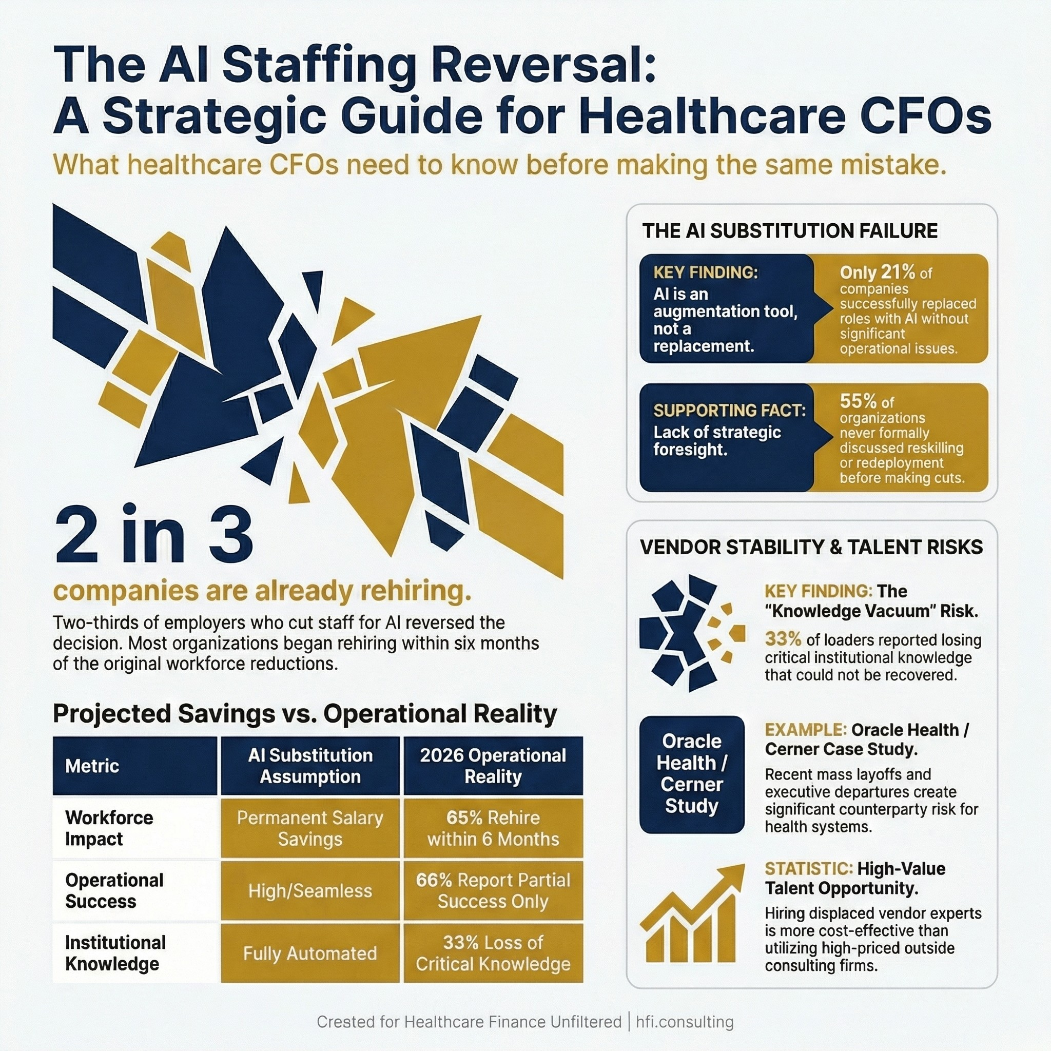 Infographic showing that two-thirds of employers who made AI-driven layoffs are rehiring within six months, with key data points for healthcare CFOs.