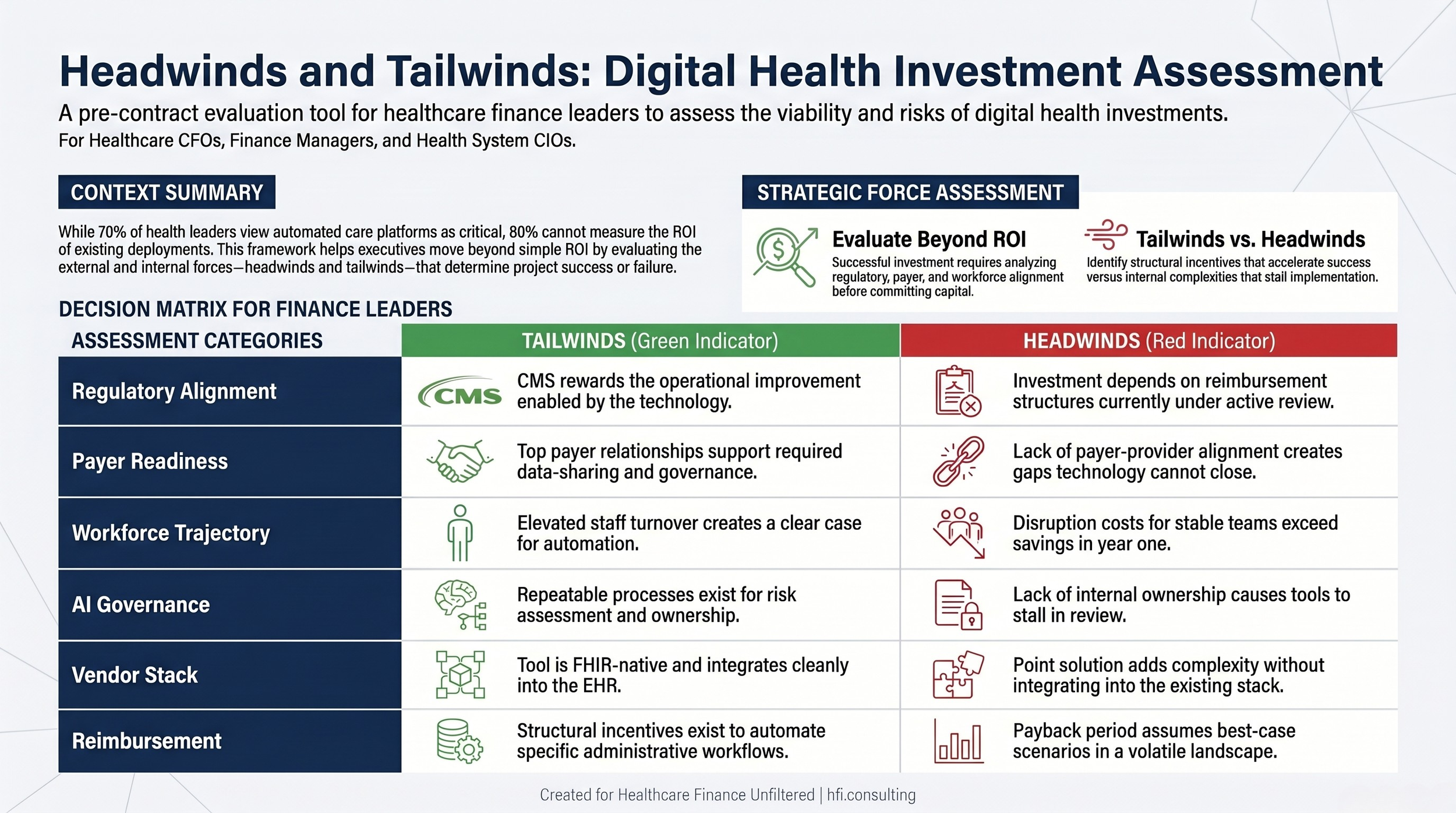 Decision matrix showing headwinds and tailwinds to evaluate before committing to a digital health investment, including regulatory alignment, payer readiness, and AI governance gaps.