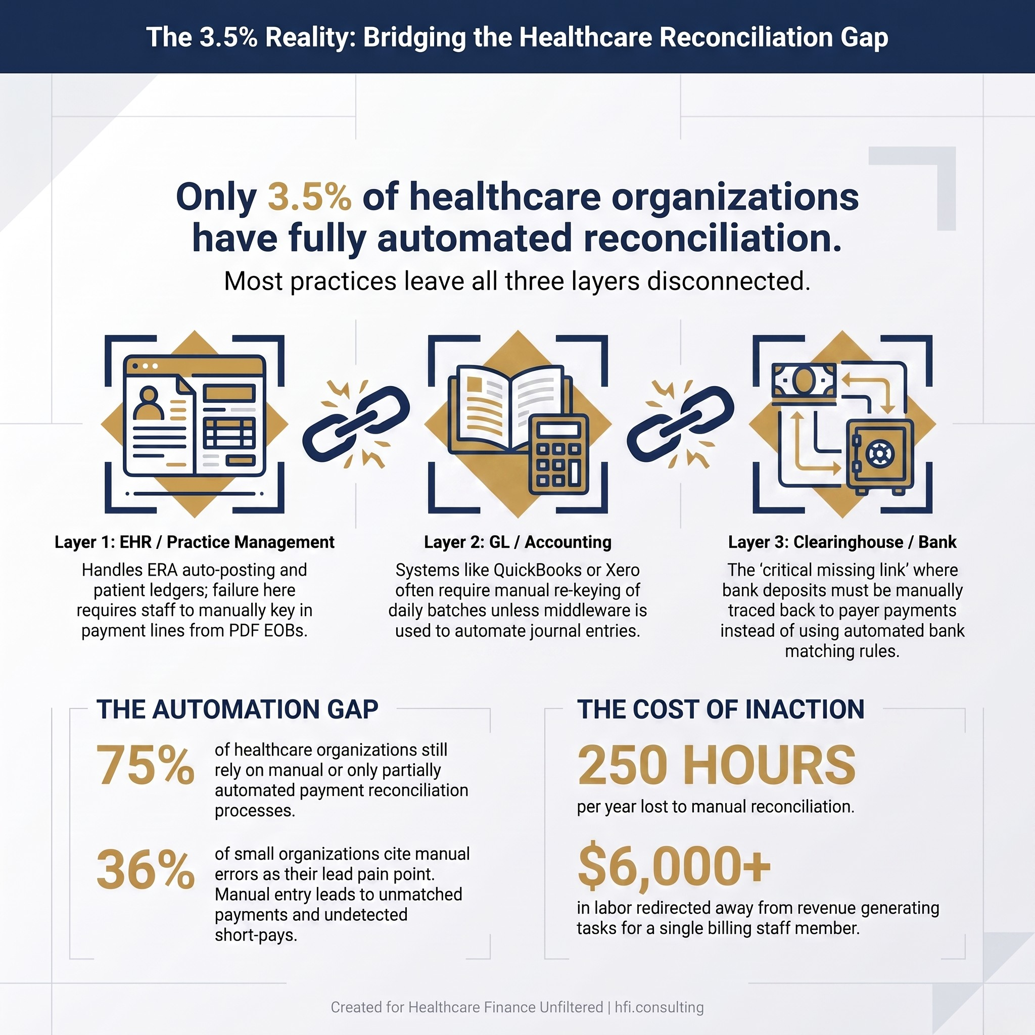 Infographic showing only 3.5% of healthcare organizations have fully automated payment reconciliation, with three disconnected system icons representing the gap