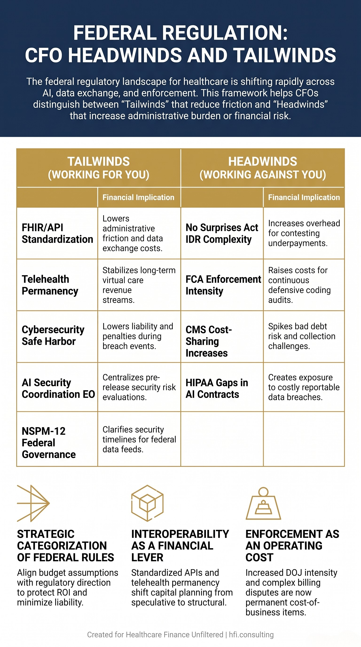 Two-column CFO framework table showing federal healthcare regulatory tailwinds including FHIR standardization and telehealth permanency alongside headwinds including No Surprises Act complexity and False Claims Act enforcement.
