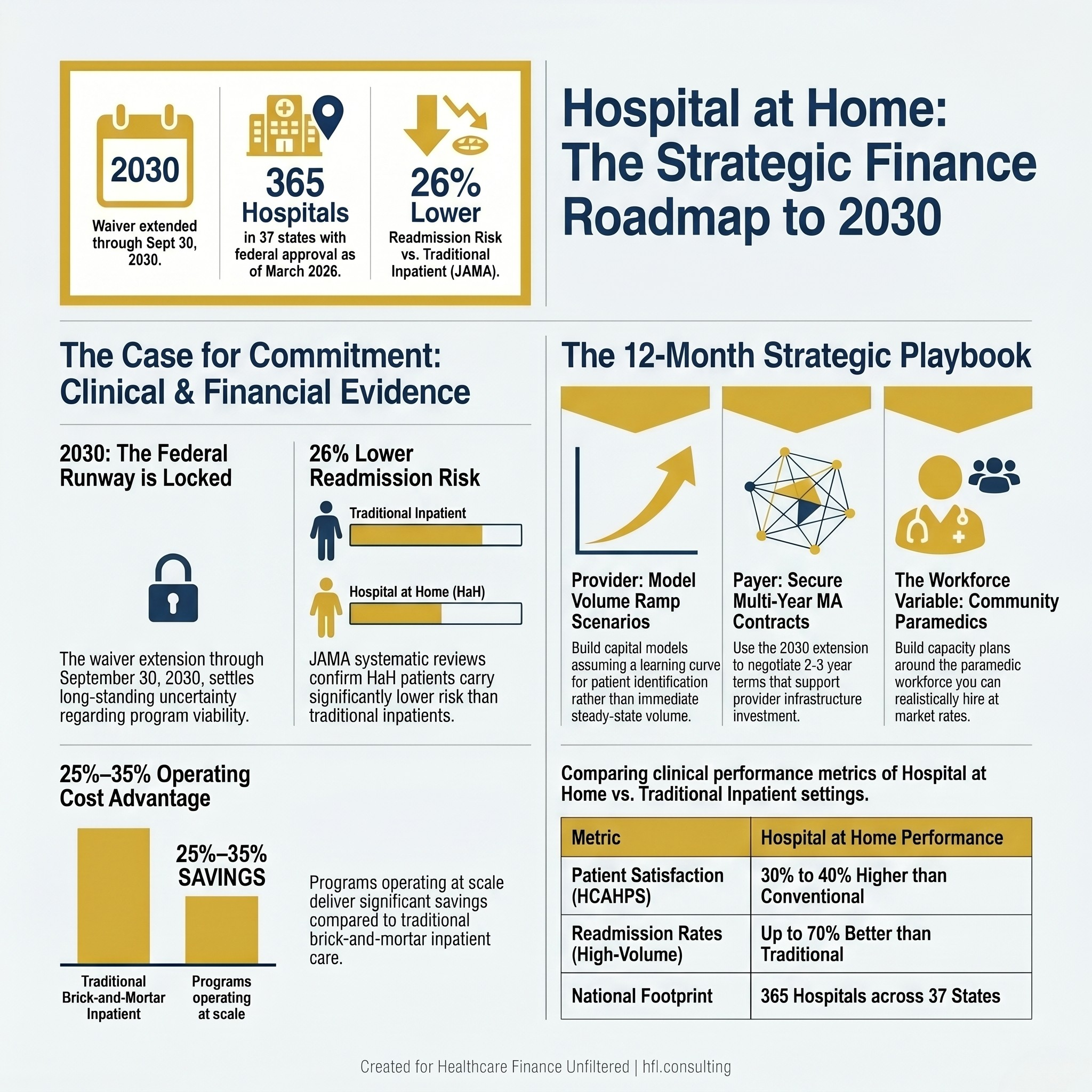 Three-panel stat card showing Hospital at Home federal extension date, national hospital participation count, and JAMA readmission reduction data
