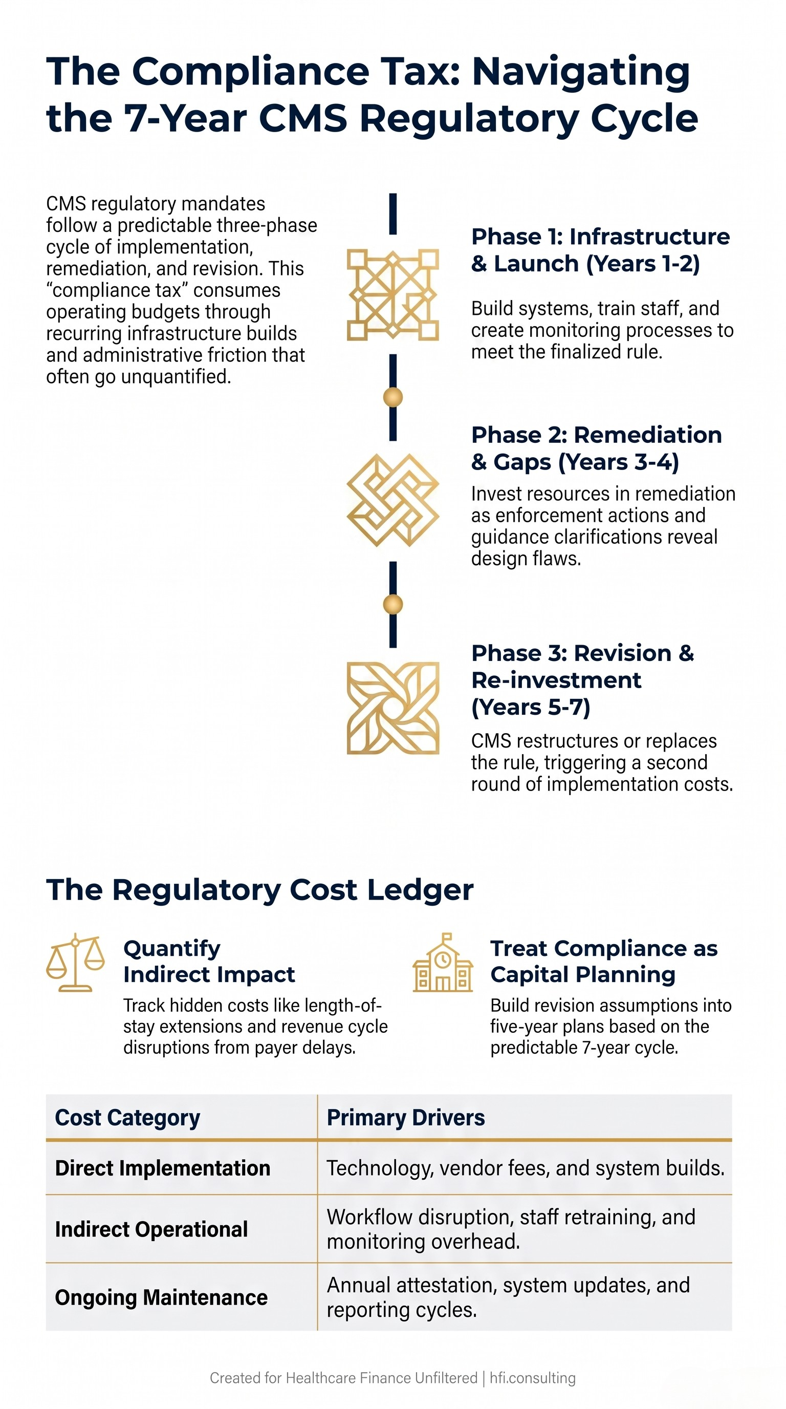 Vertical timeline diagram showing the three-phase CMS regulatory cycle from initial rule to revision, with cost implications at each phase labeled for healthcare CFOs