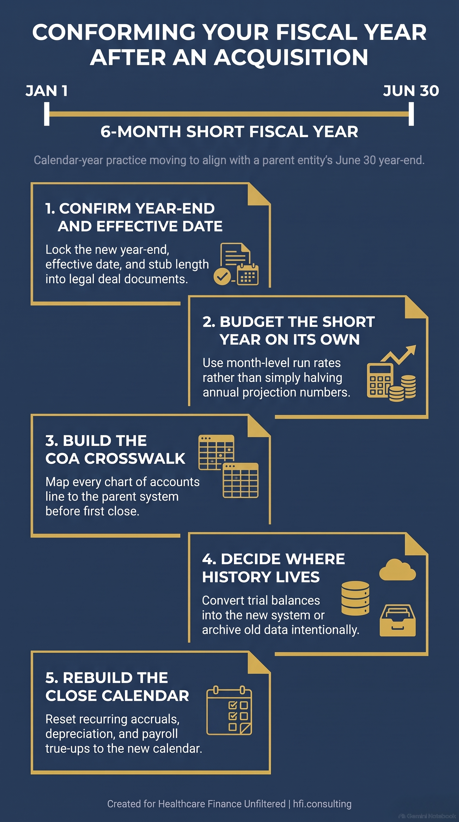 Five-step conforming framework flow with a six-month stub period bar from January 1 to June 30 for a practice moving to a June 30 year-end.
