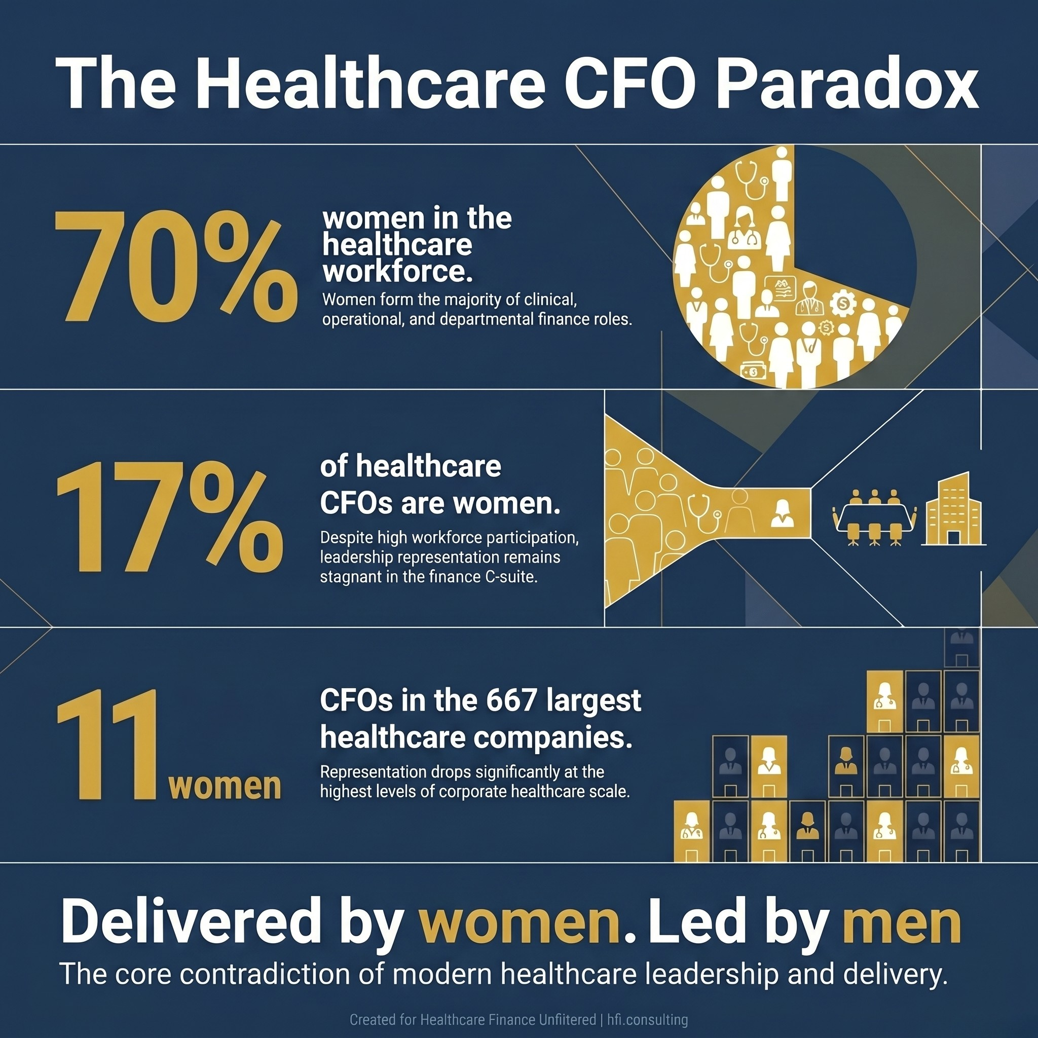Infographic showing three statistics illustrating the gender gap in healthcare CFO roles: 70% of healthcare workers are women, only 17% of healthcare CFOs are women, and just 11 women hold CFO seats at the 667 largest healthcare companies.