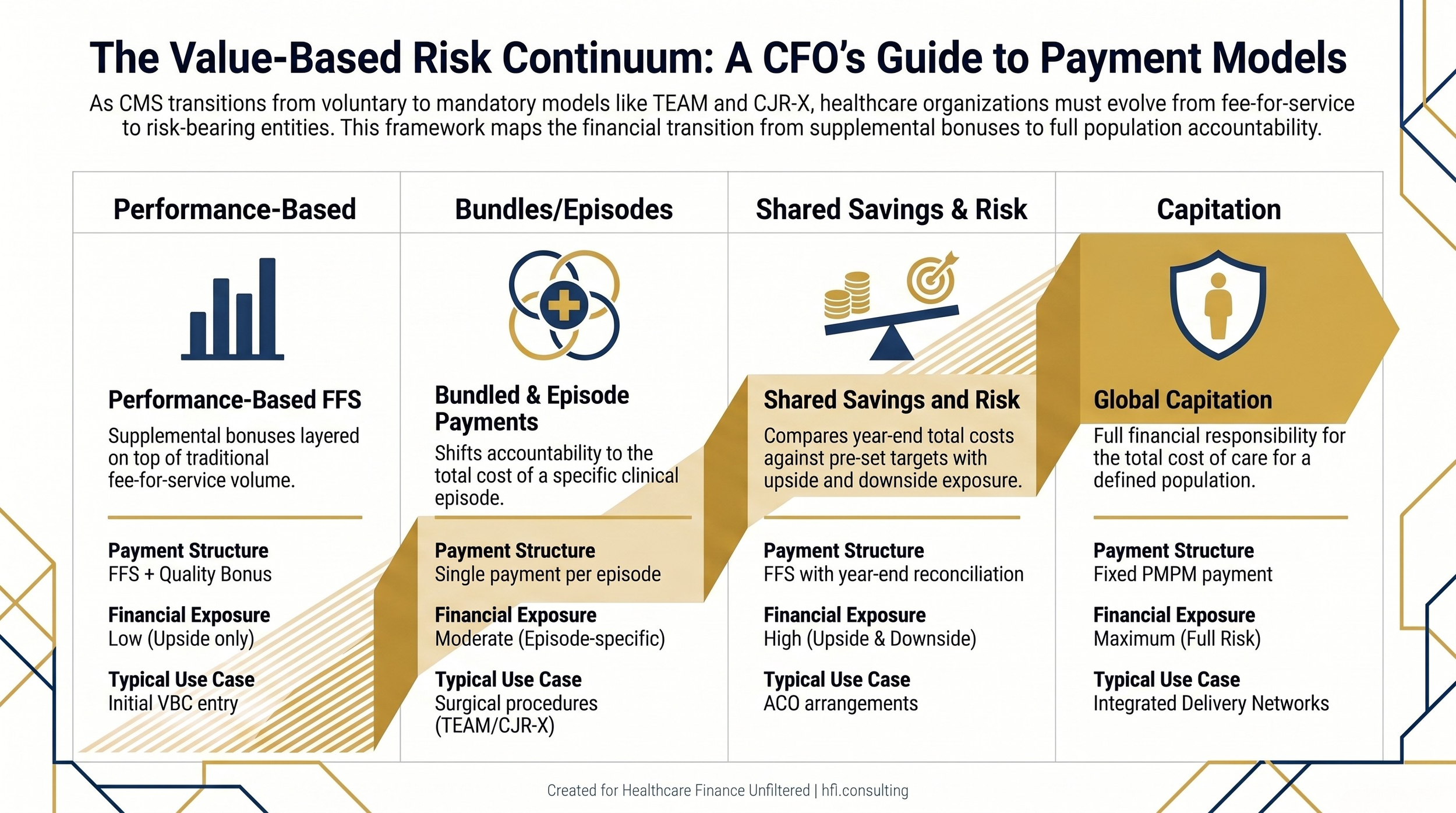Four-column comparison table of value-based payment models from performance-based payment to full capitation showing risk level and financial exposure