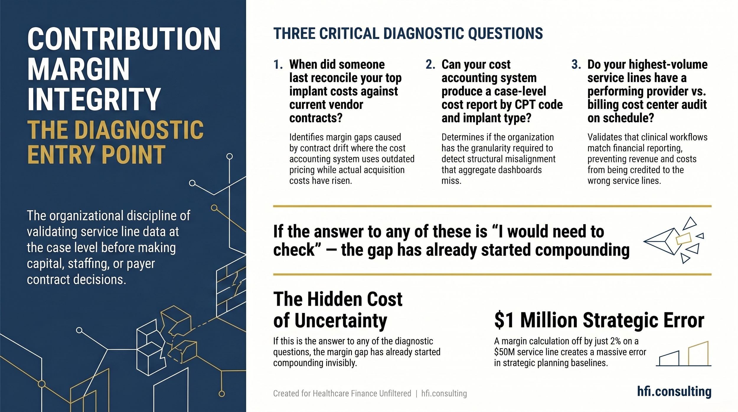 diagnostic framework card showing three entry-point questions for assessing Contribution Margin Integrity in a health system's surgical service lines.