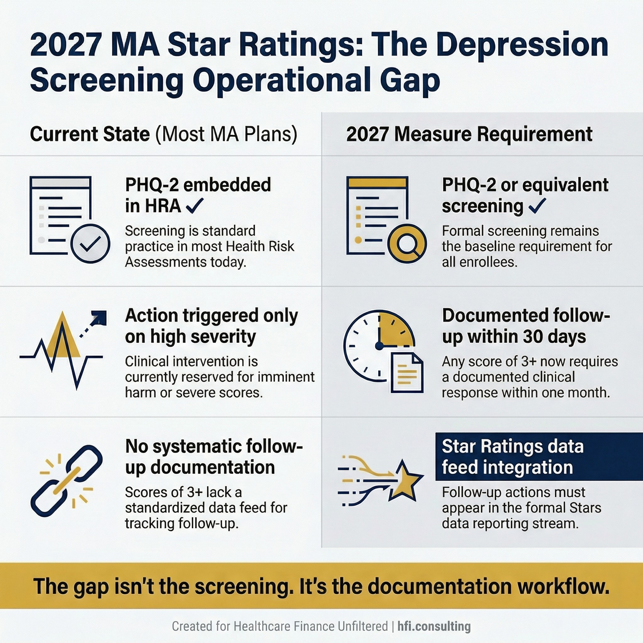 Side-by-side comparison infographic showing the gap between current MA plan PHQ-2 HRA workflows and CY 2029 Depression Screening Star Ratings measure requirements
