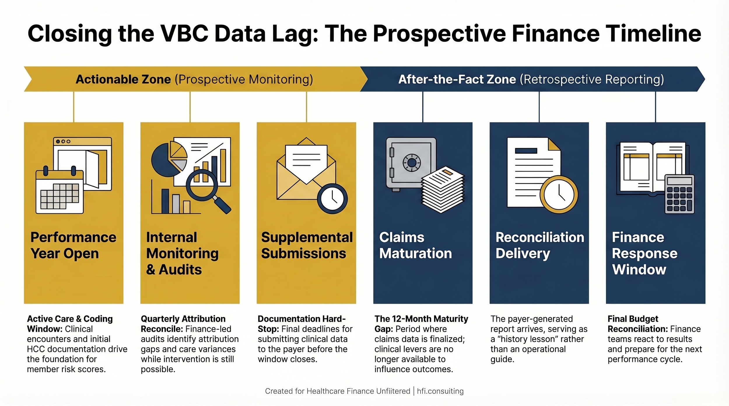 Timeline showing the VBC reconciliation cycle and the 12-18 month gap between performance and financial visibility